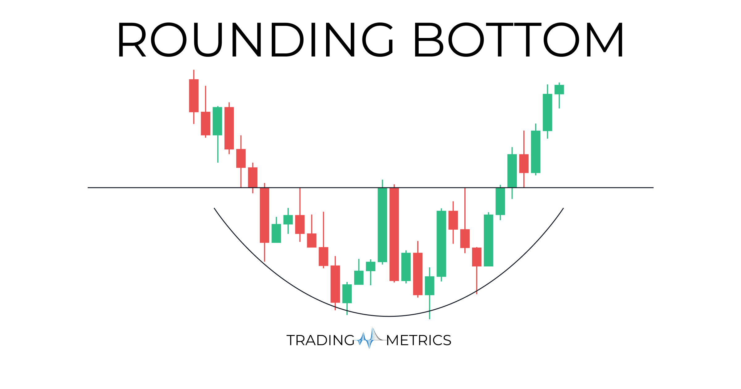 Rounding Bottom: A Slow Curve That Marks the Floor