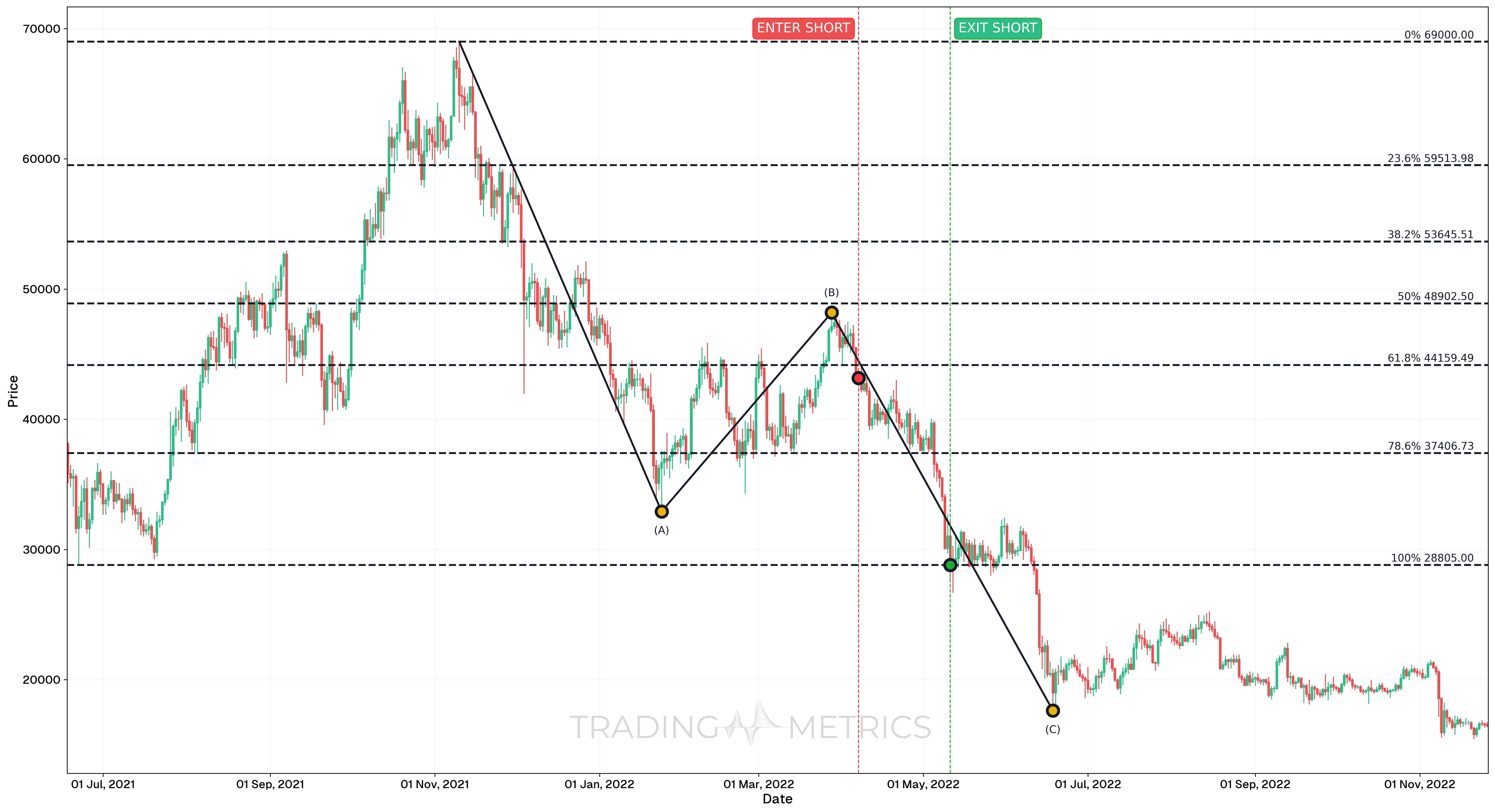 Corrective Wave - BTCUSDT 1D Chart