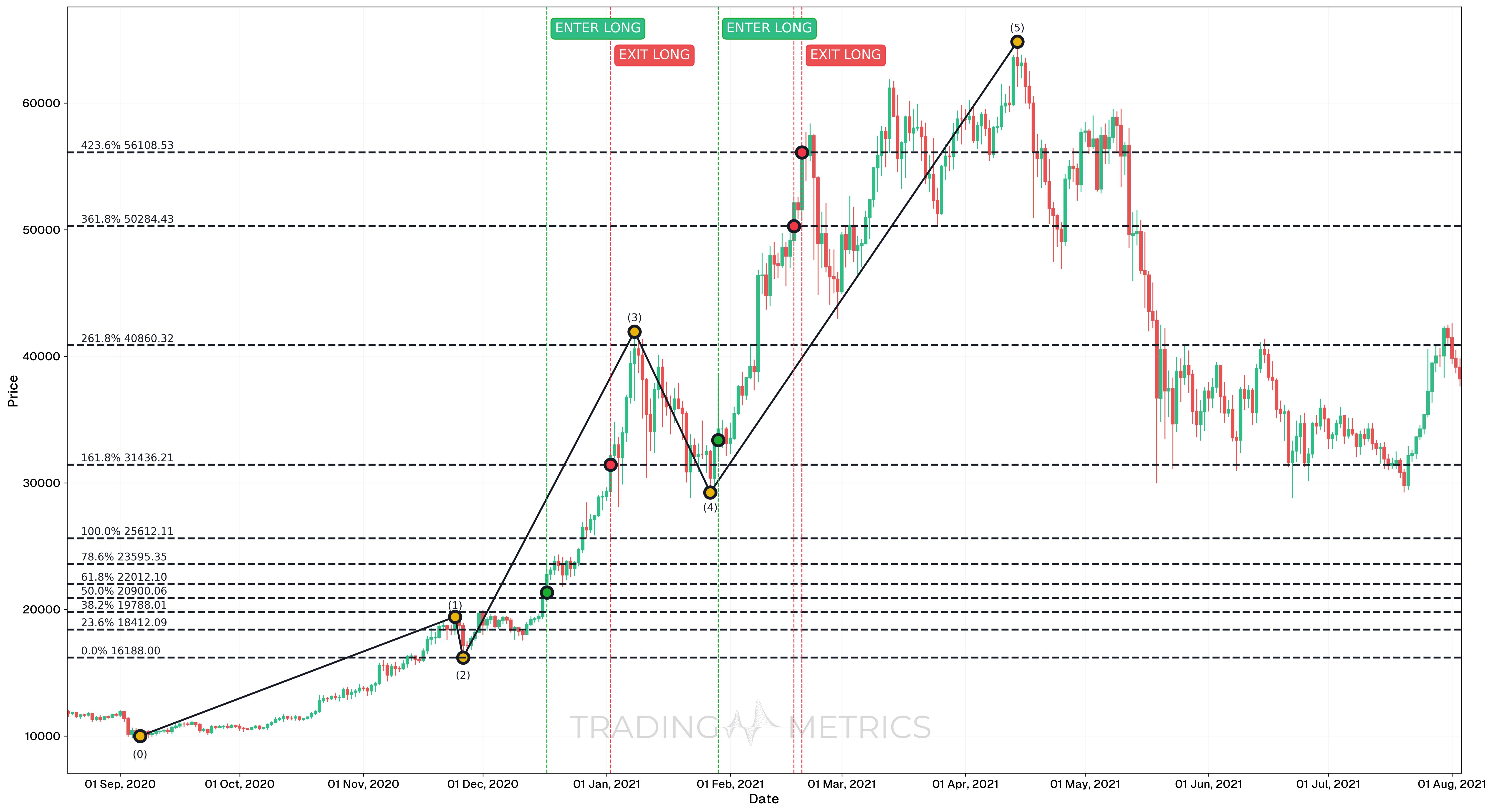 Impulse Wave - BTCUSDT 1D Chart