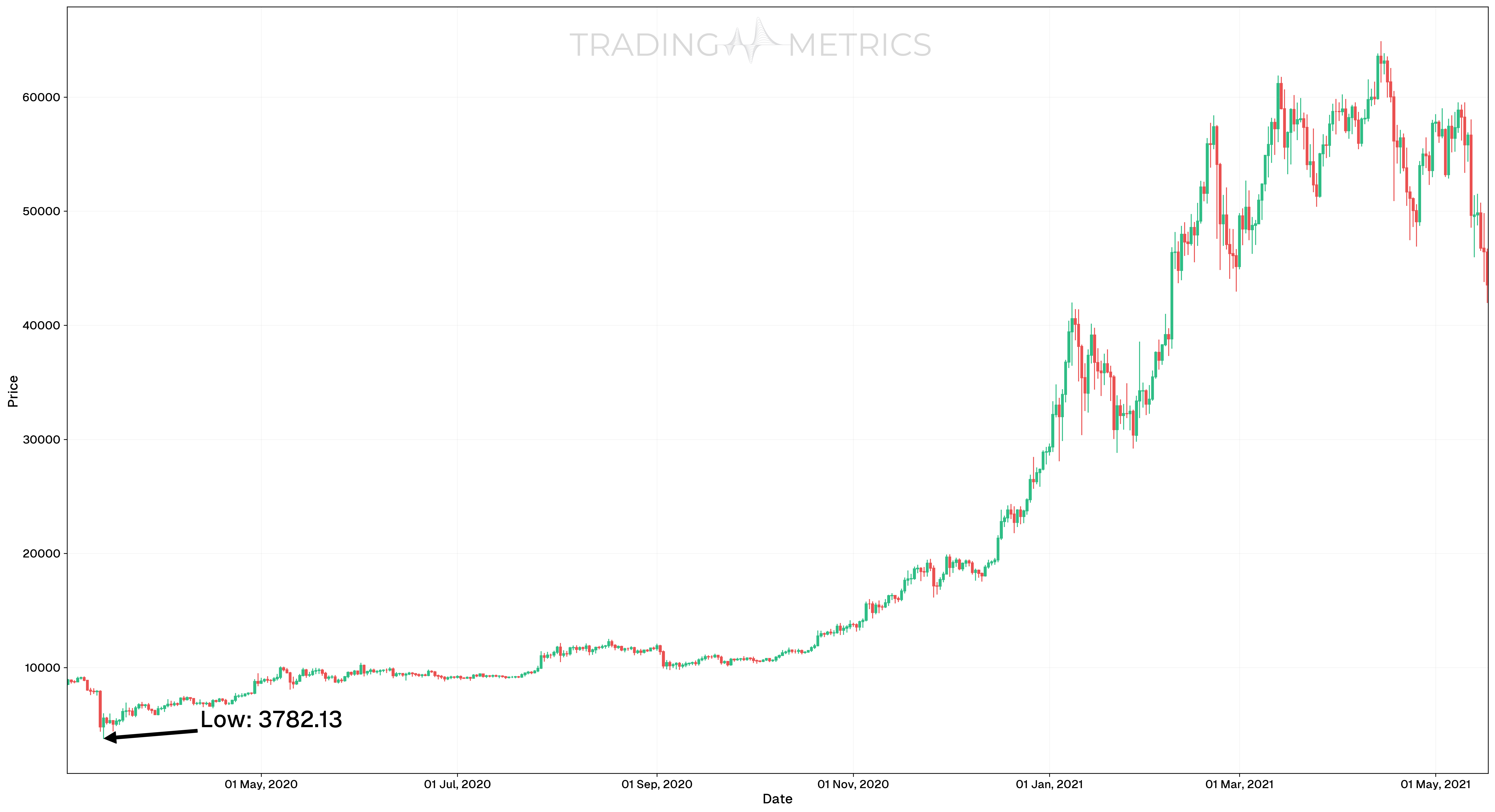 Gann Box (Identifying Significant Low) - BTC/USDT 1-day chart