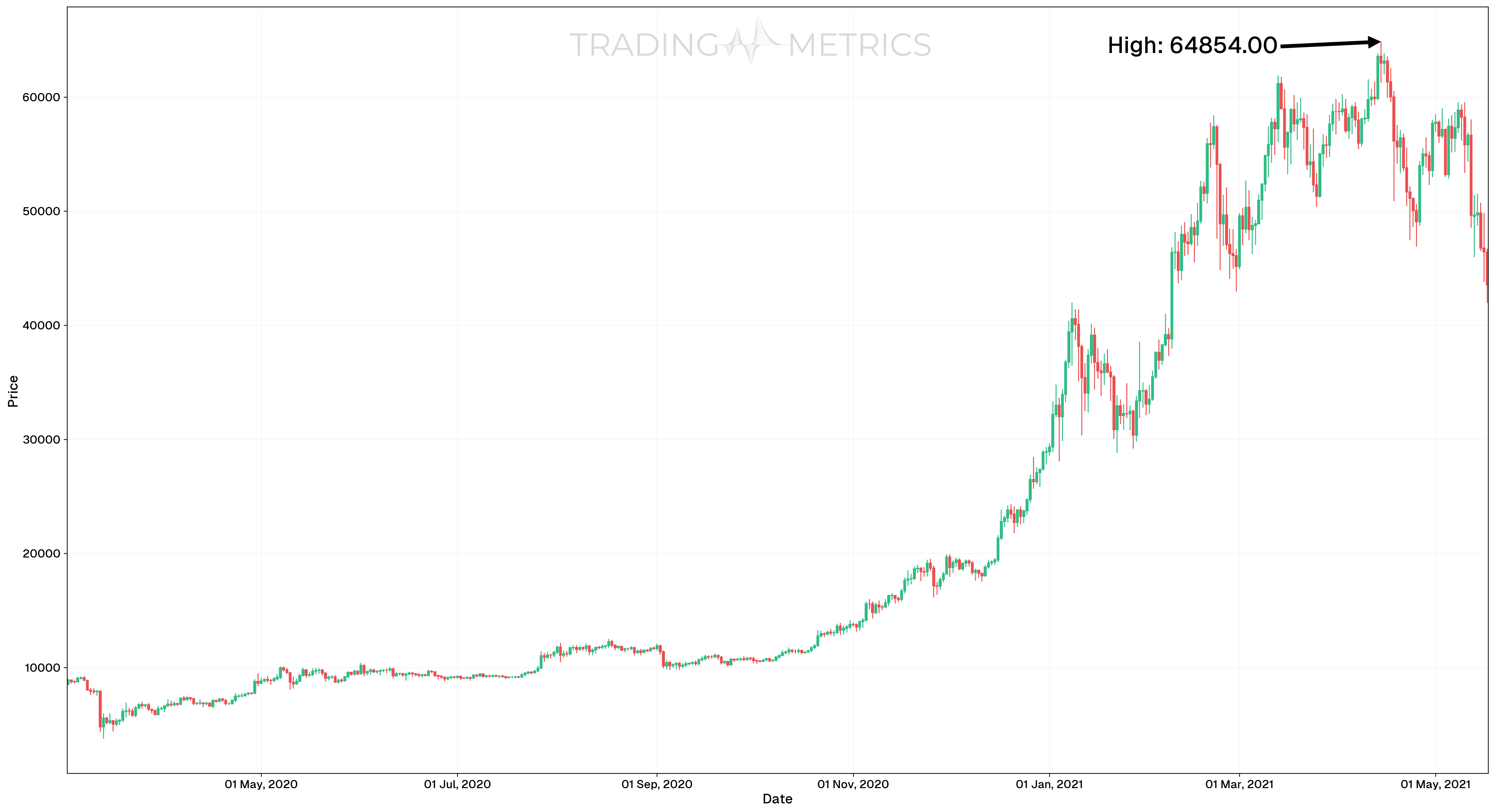 Gann Box (Identifying Significant High) - BTC/USDT 1-day chart