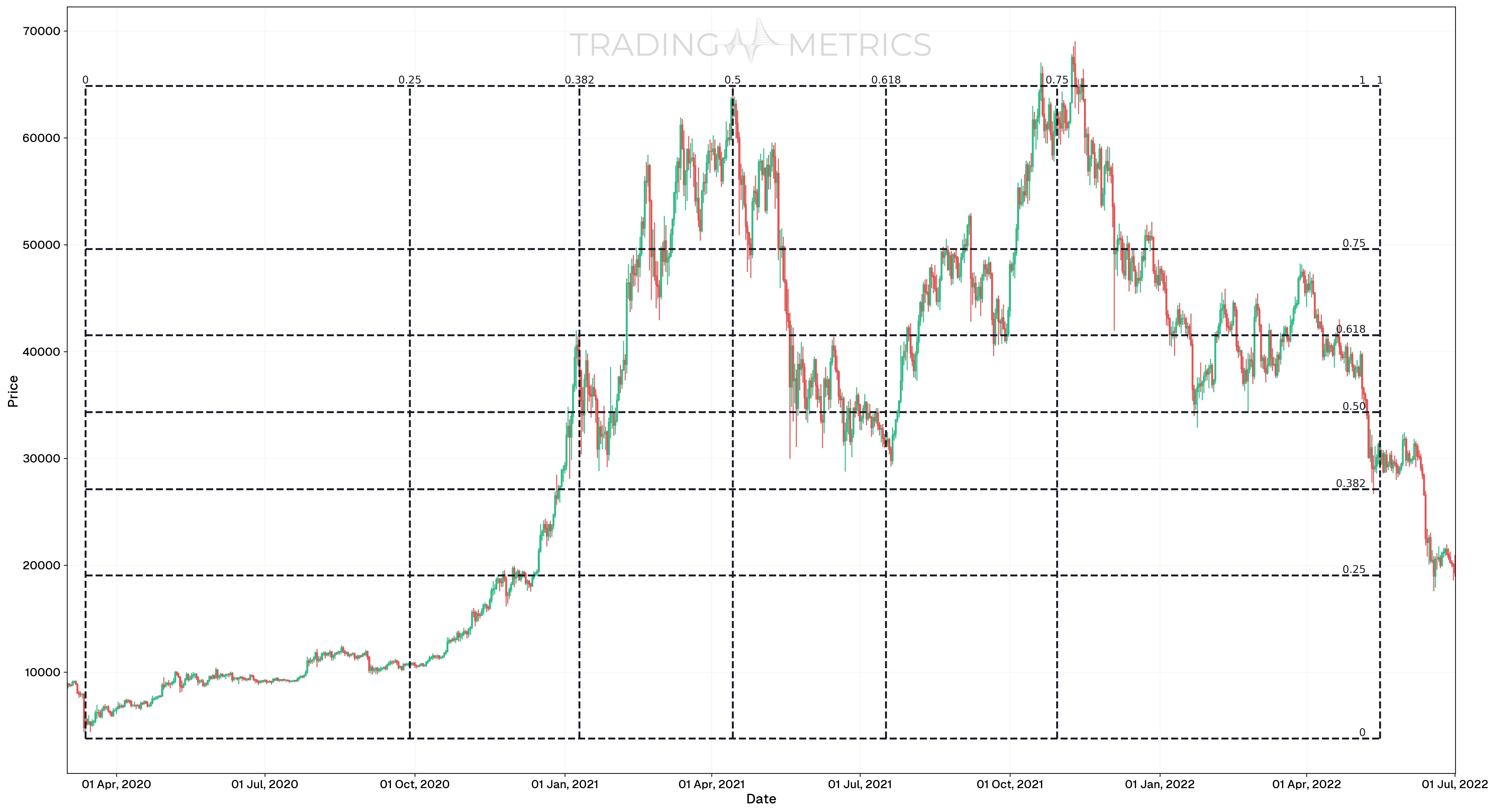 Gann Box (Support and Resistance Lines) - BTC/USDT 1-day chart