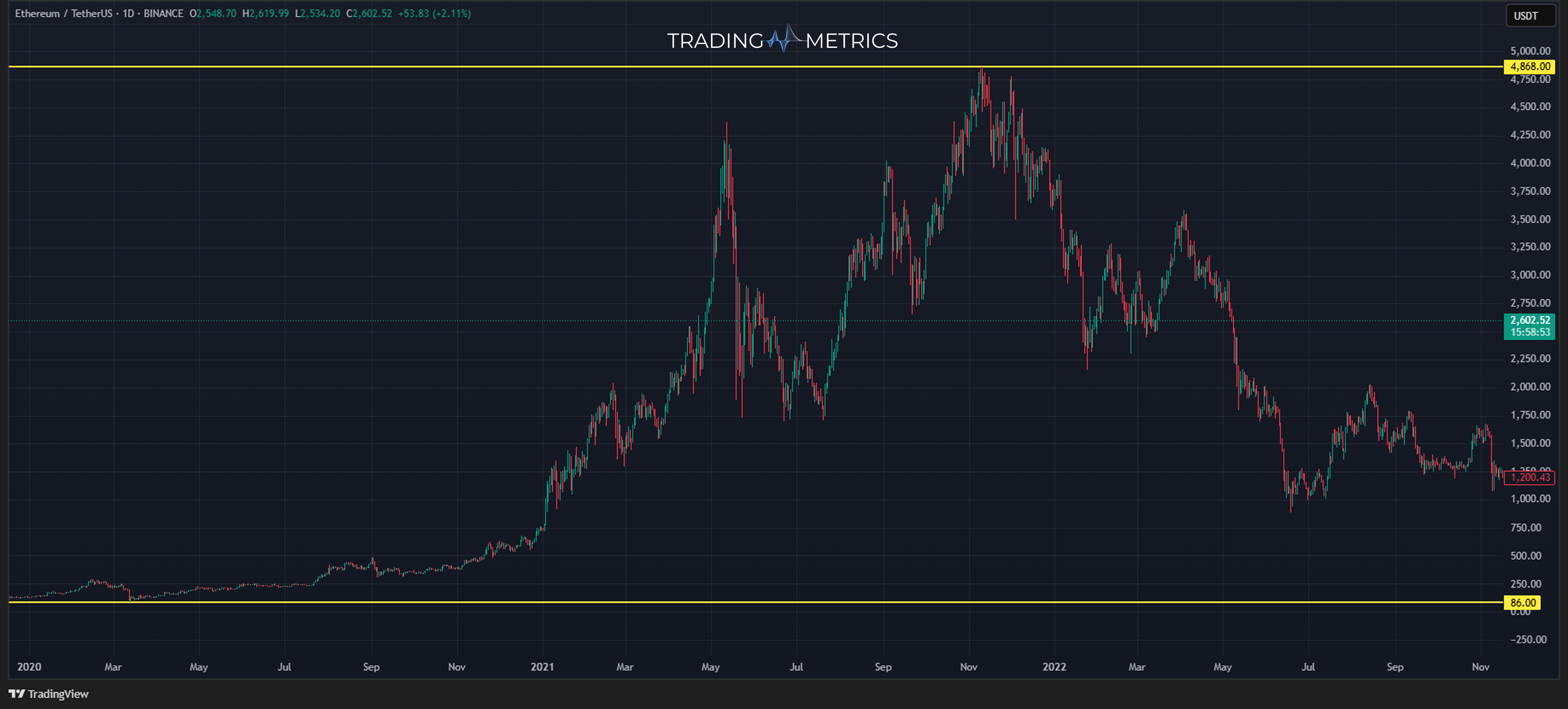 Gann Fan (Identifying Key Pivot Point) - ETH/USDT 1-day chart