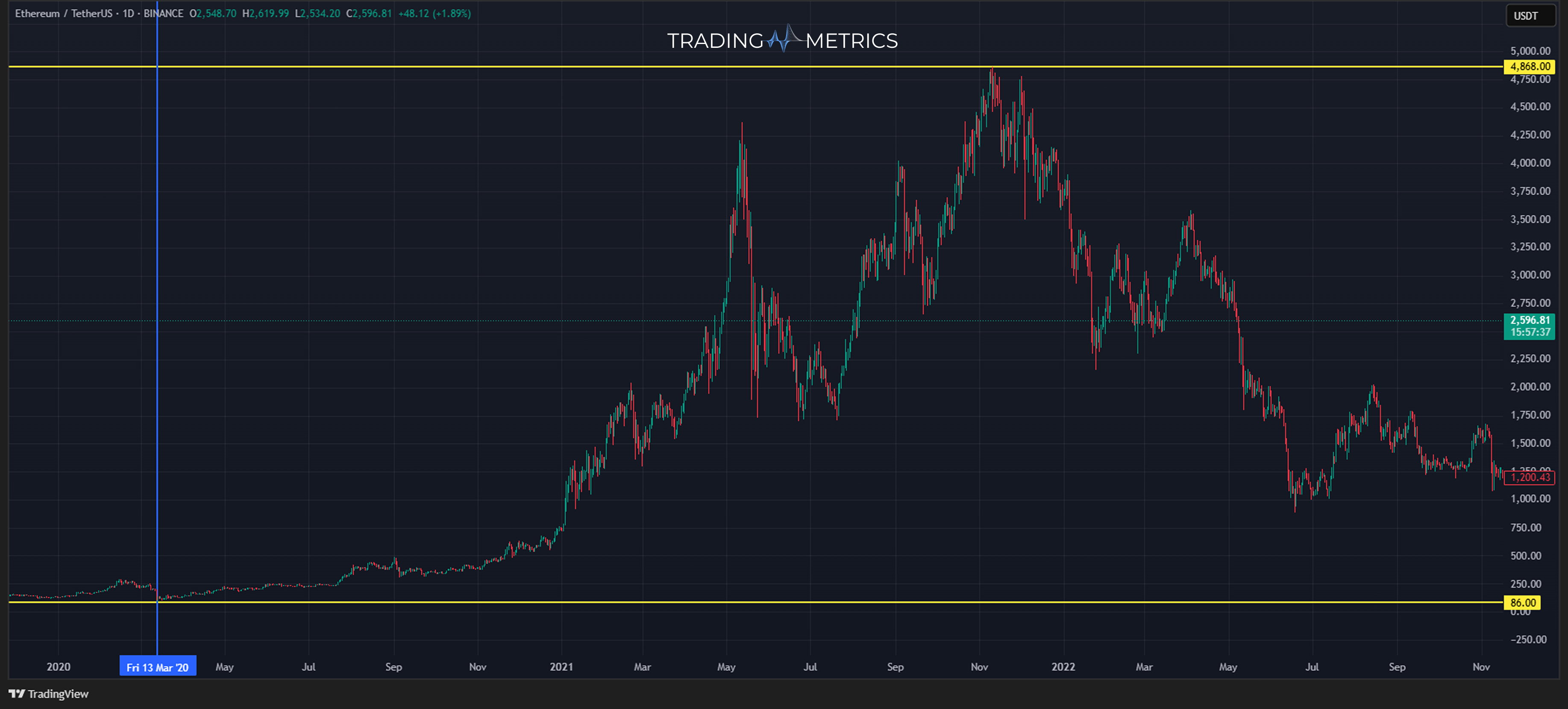 Gann Fan (Identifying Vertical Line) - ETH/USDT 1-day chart