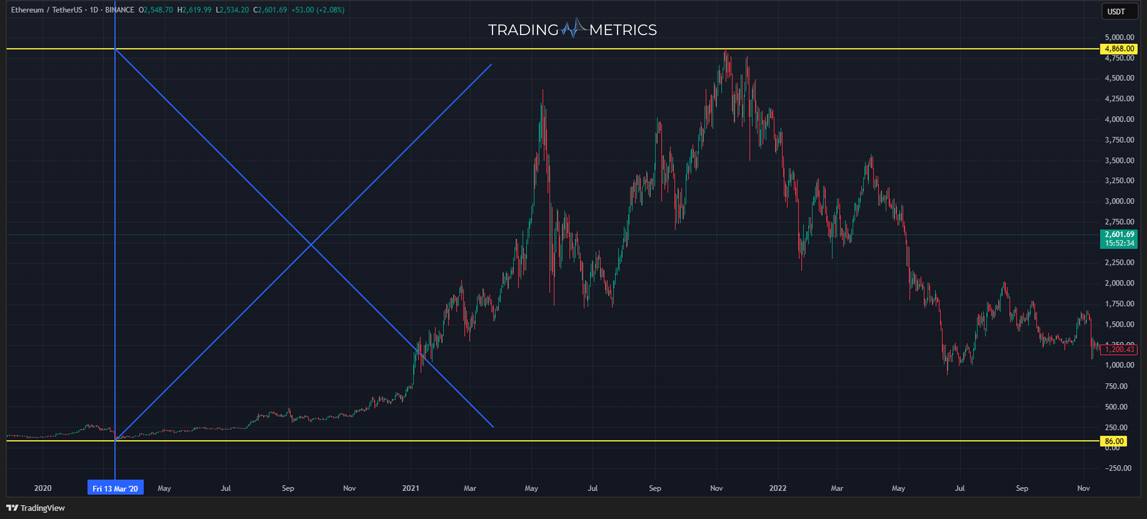 Gann Fan (Drawing 45° Lines) - ETH/USDT 1-day chart