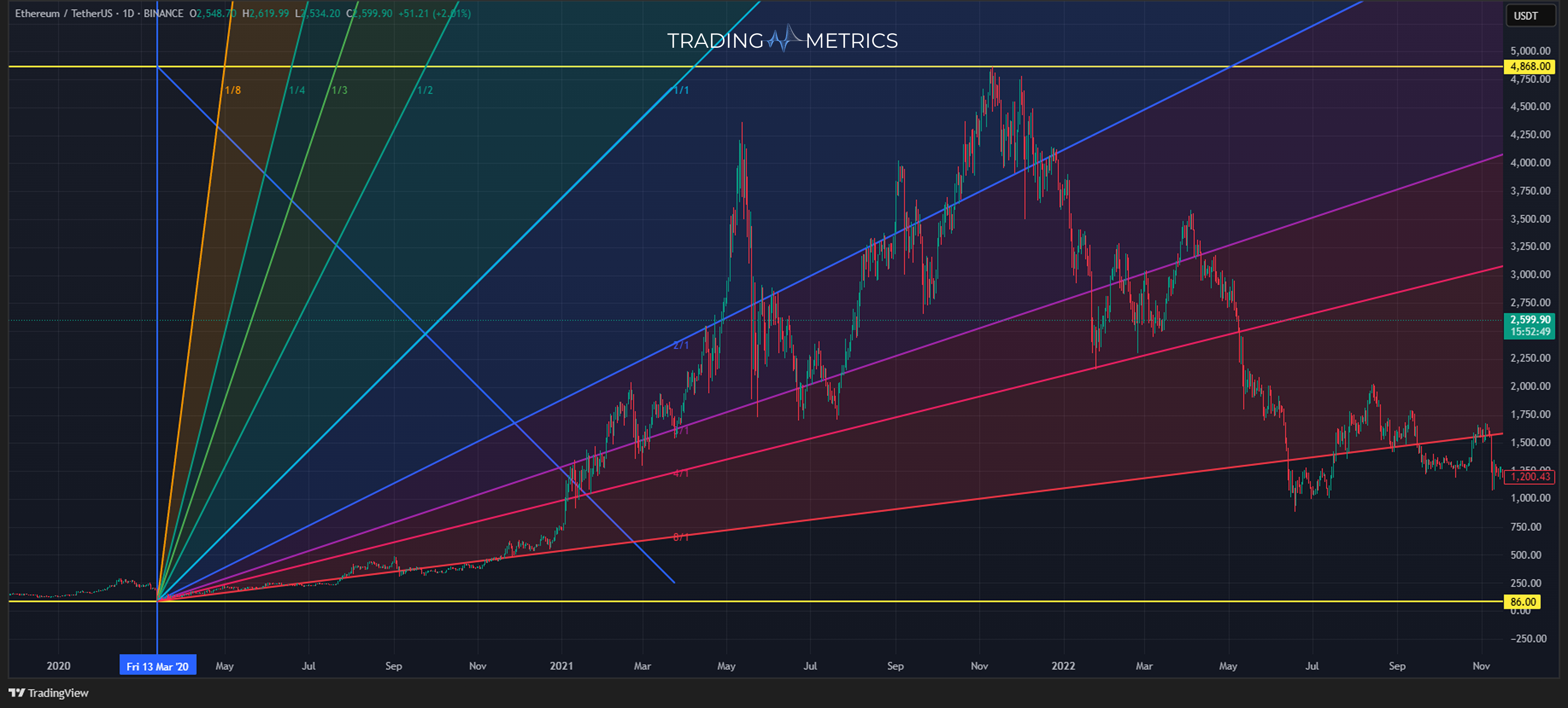 Gann Fan (Drawing Gann Fan Indicator) - ETH/USDT 1-day chart