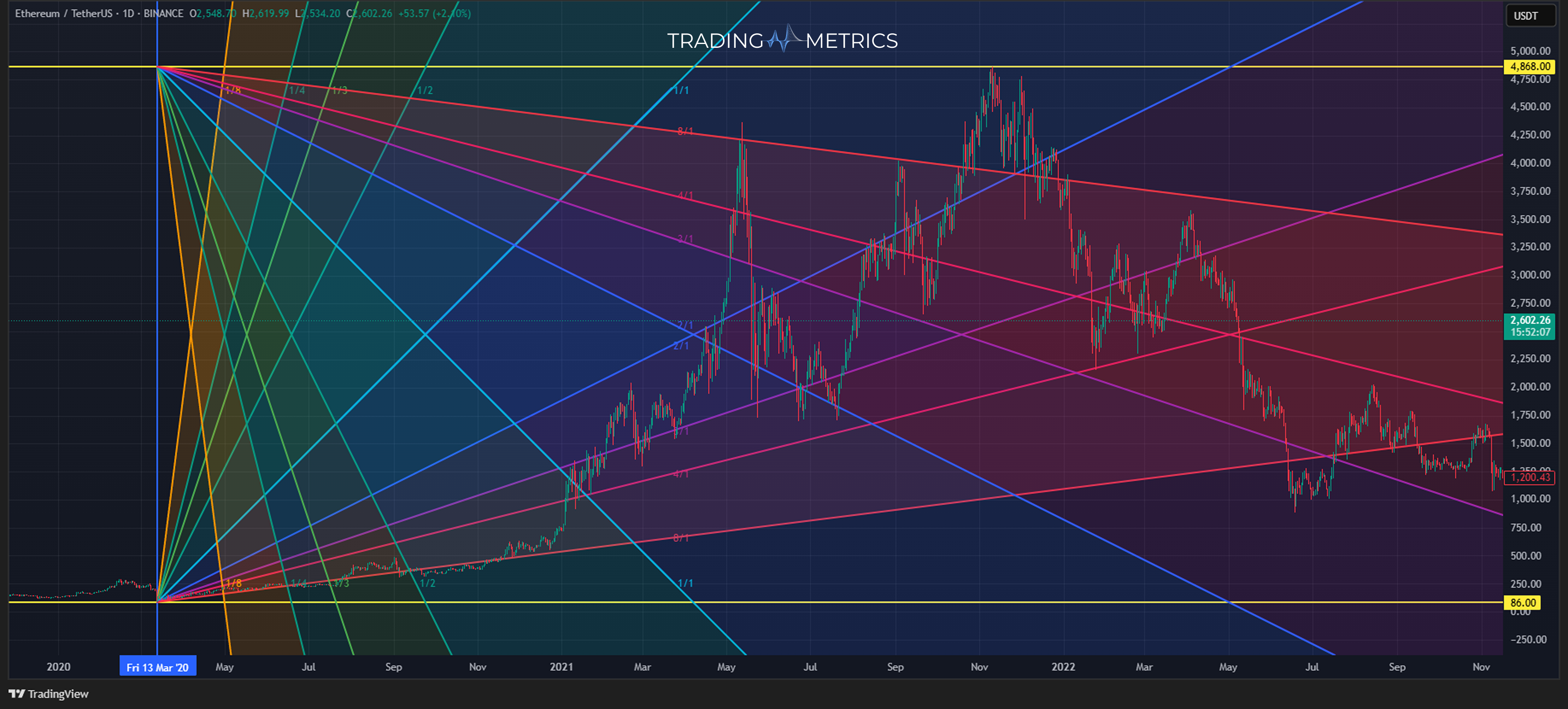 Gann Fan (Drawing Additional Gann Fan Indicator) - ETH/USDT 1-day chart
