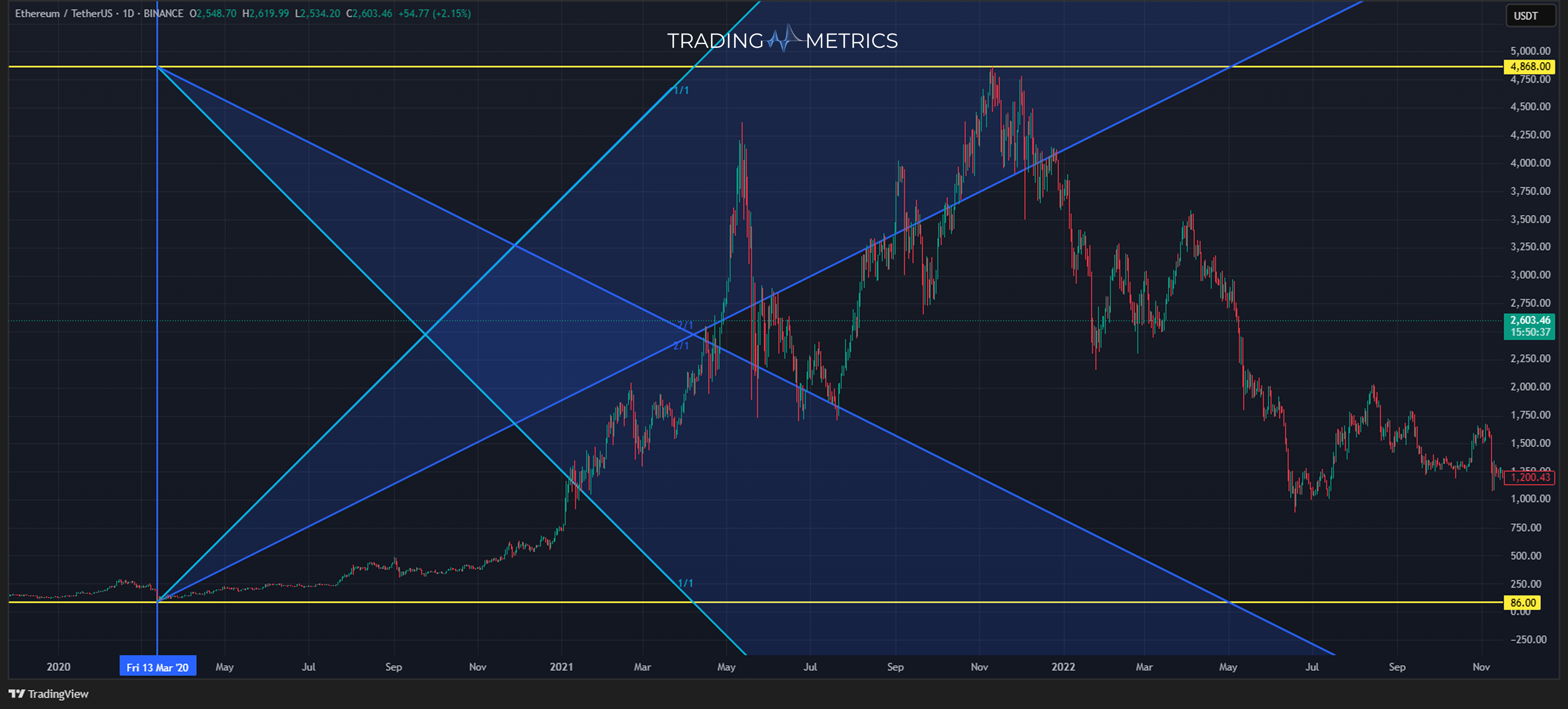 Gann Fan (Key levels) - ETH/USDT 1-day chart
