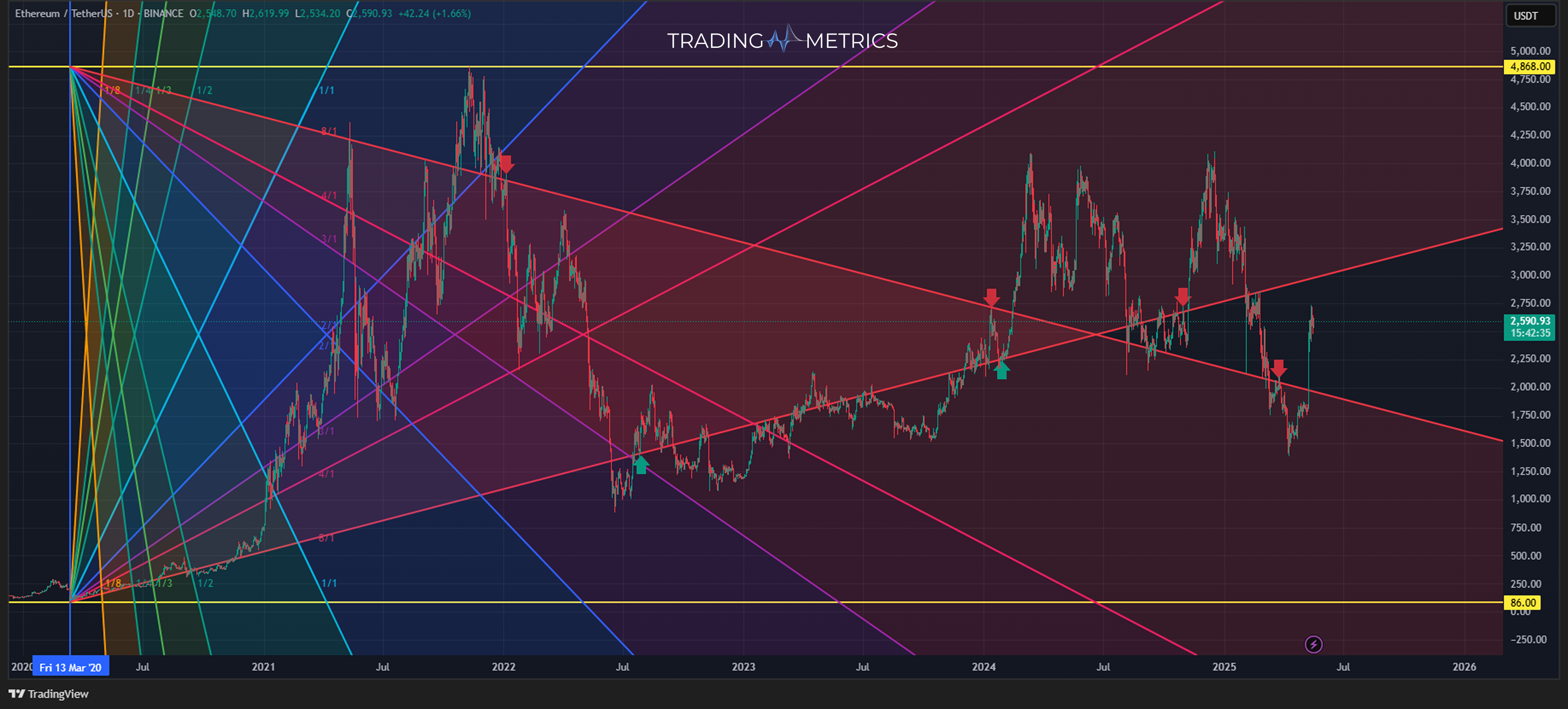 Gann Fan (Breaks and Bounces) - ETH/USDT 1-day chart