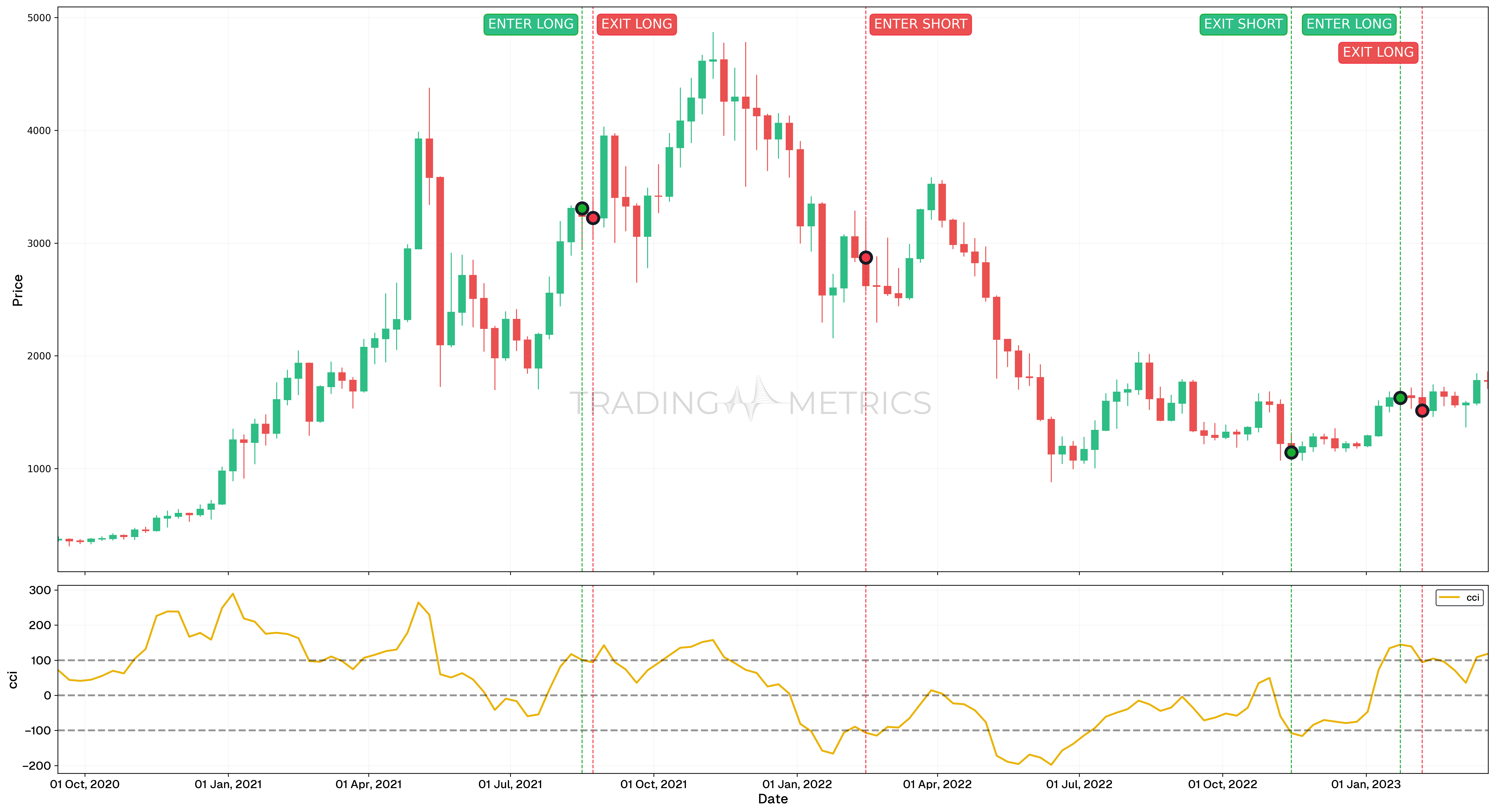 Overbought vs Oversold Positions (bad signals) - ETHUSDT Weekly Chart