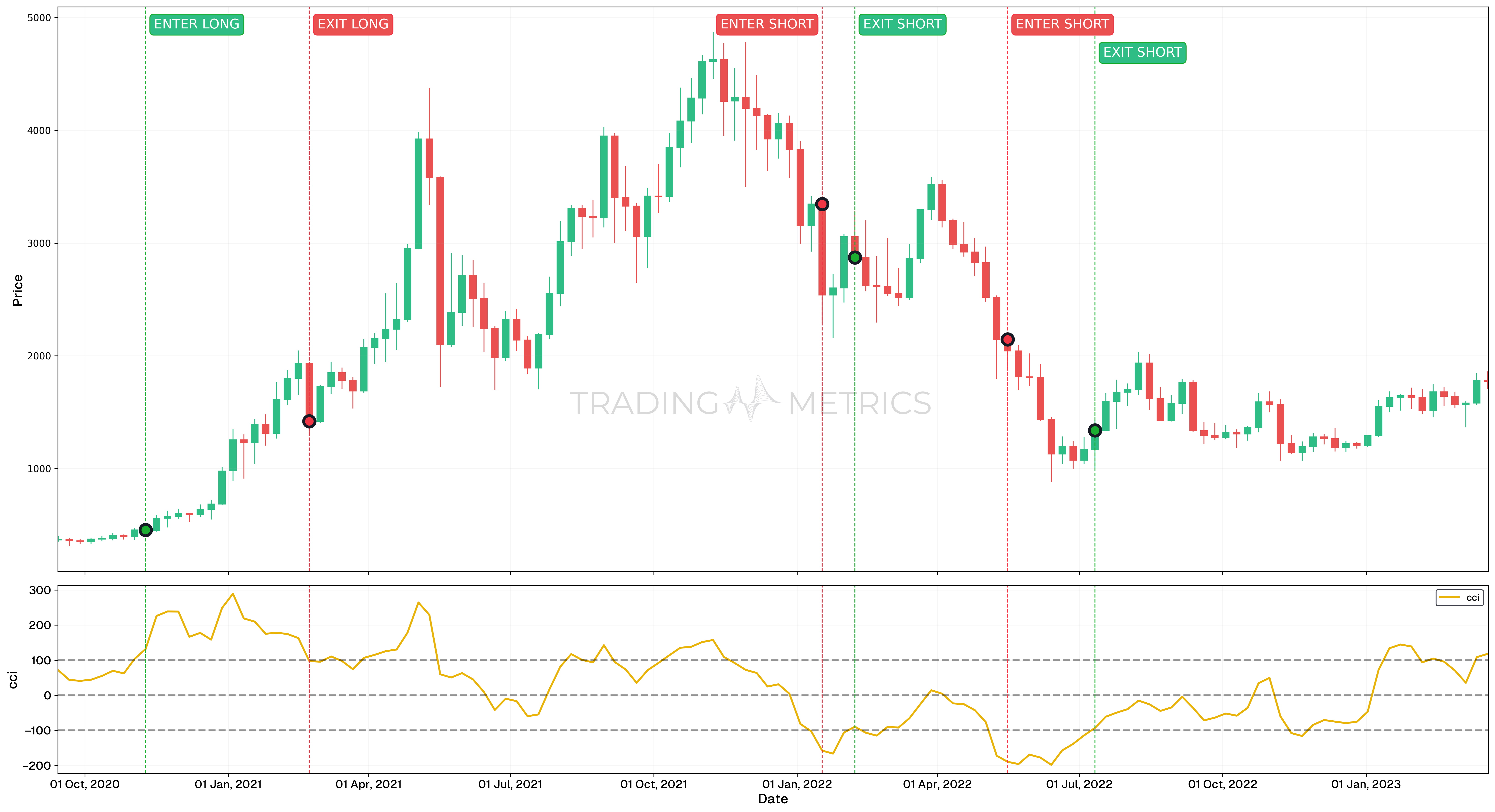 Overbought vs Oversold Positions (good signals) - ETHUSDT Weekly Chart