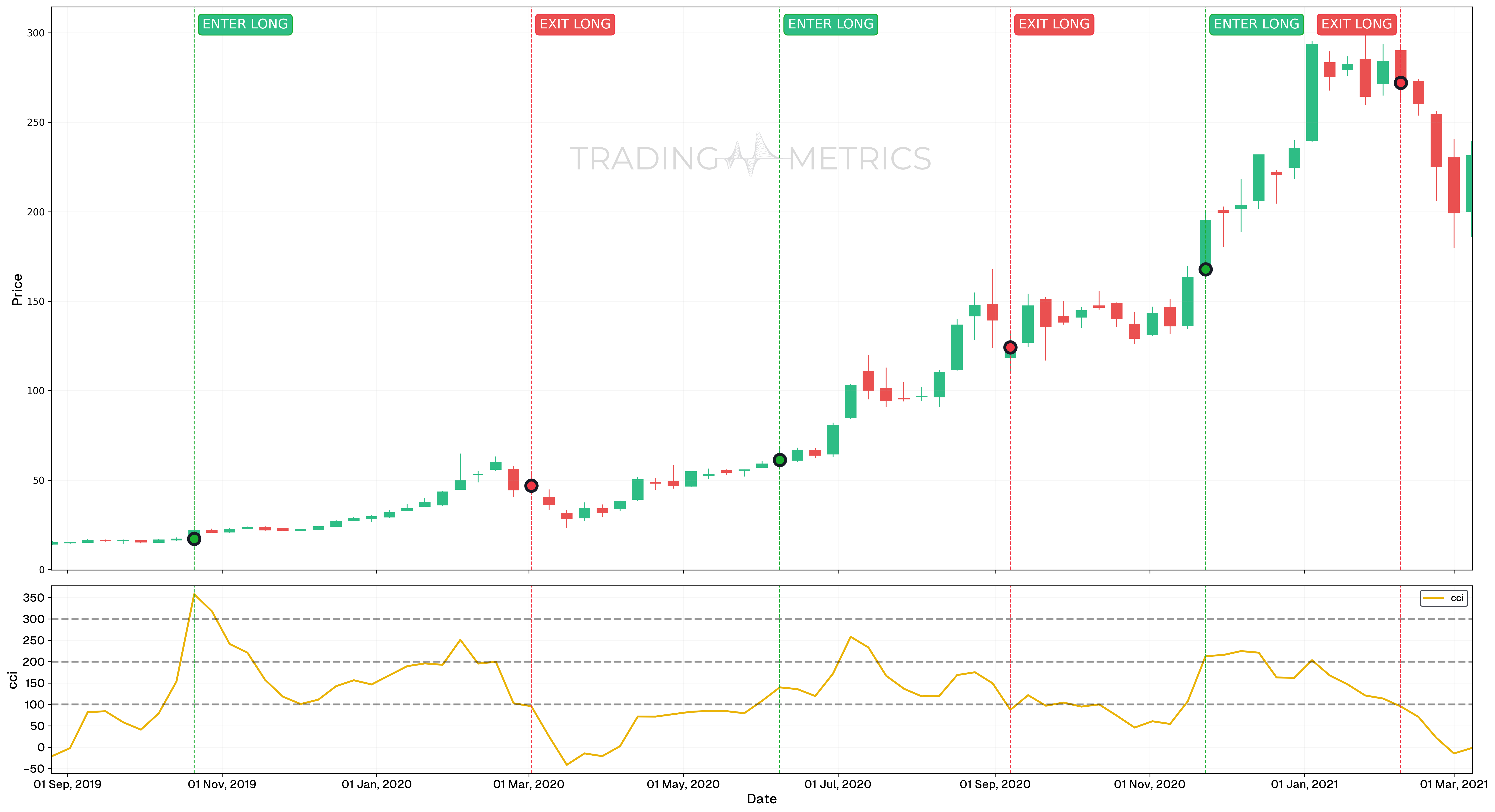 Bullish Momentum Trading - TSLA Weekly Chart