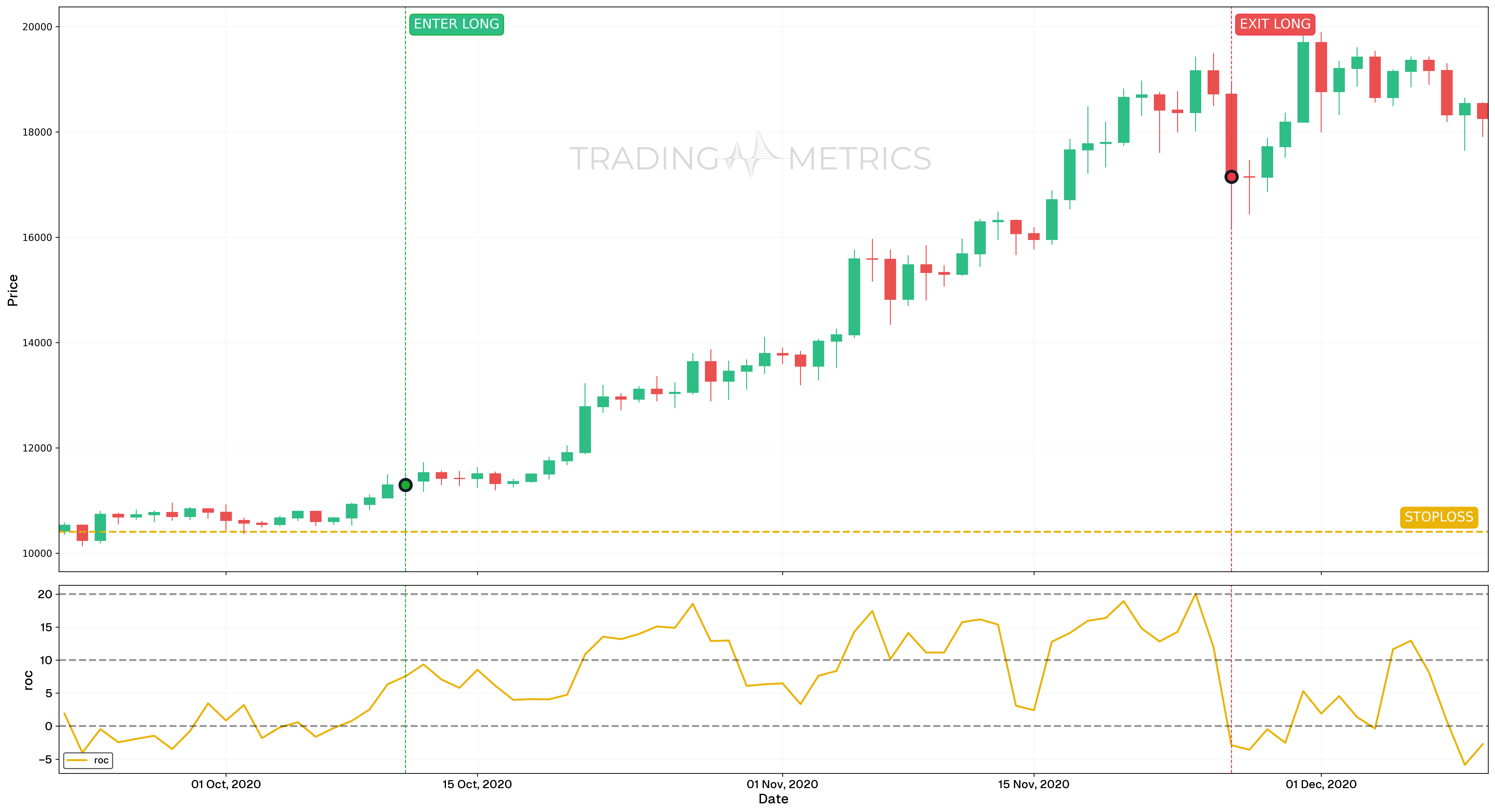 Rate of Change - Bullish momentum - BTC/USDT Daily Chart