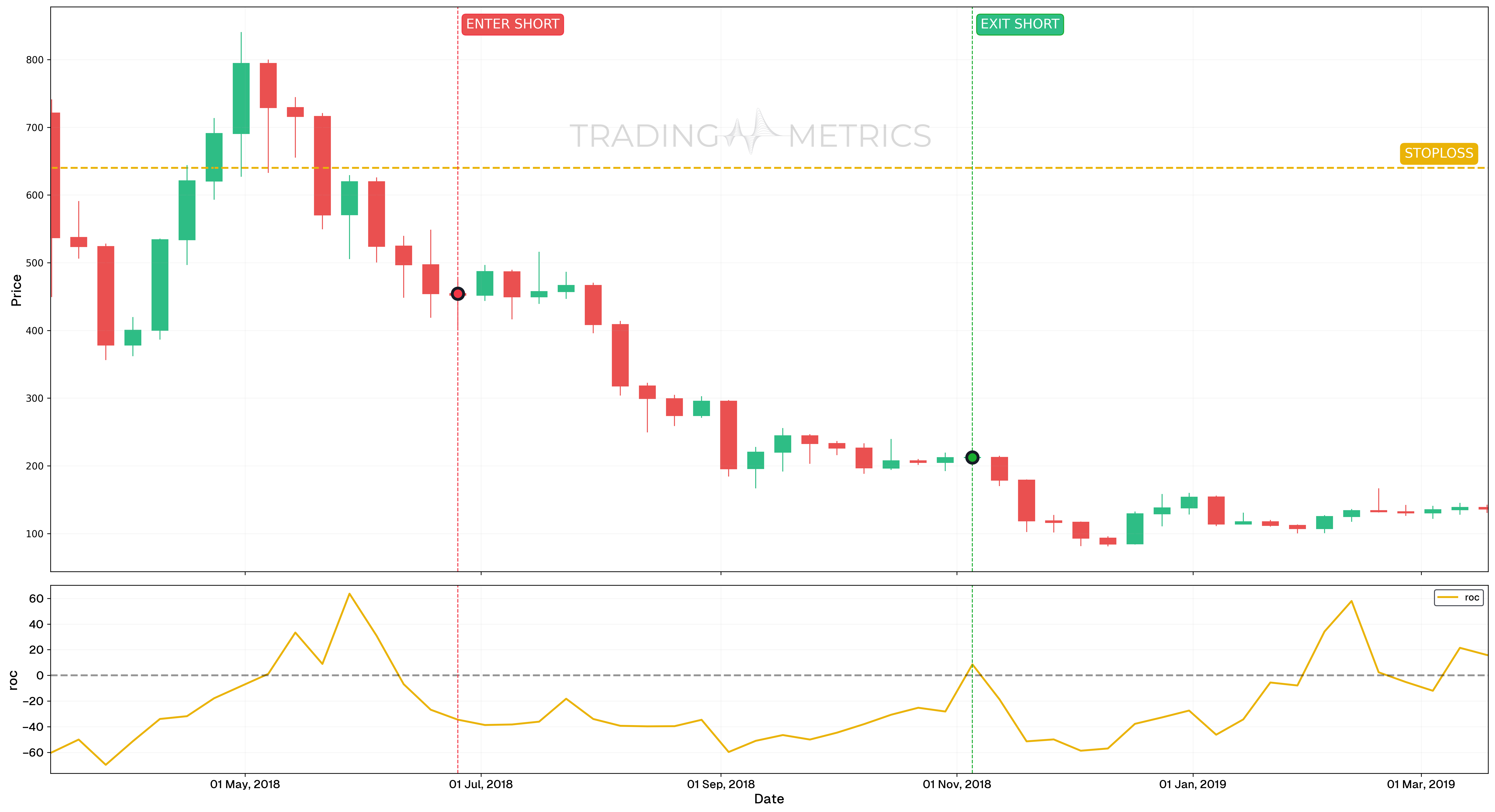 Rate of Change - Bearish momentum - ETH/USDT Weekly Chart