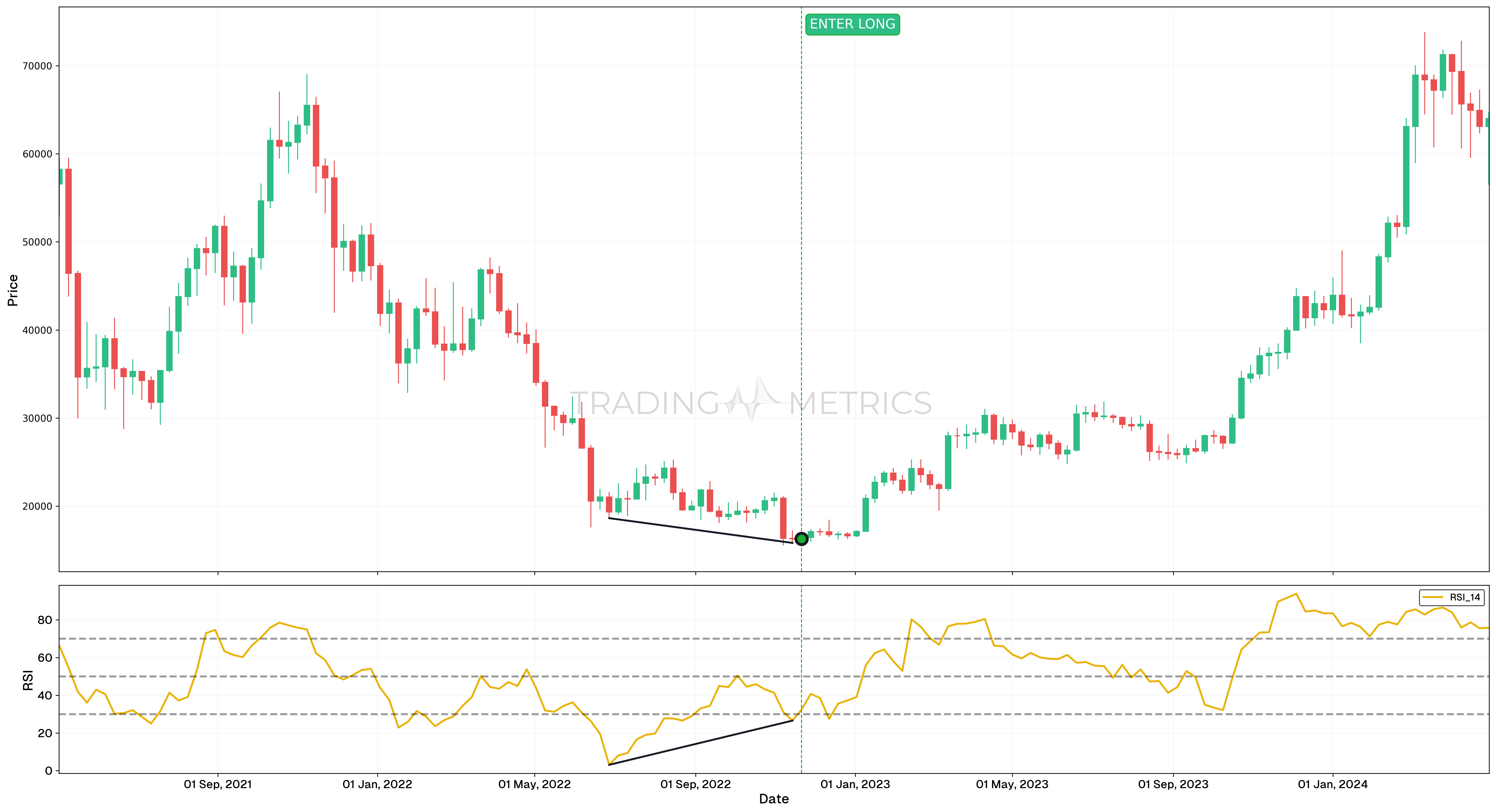 Bullish Divergence - BTCUSDT Weekly Chart