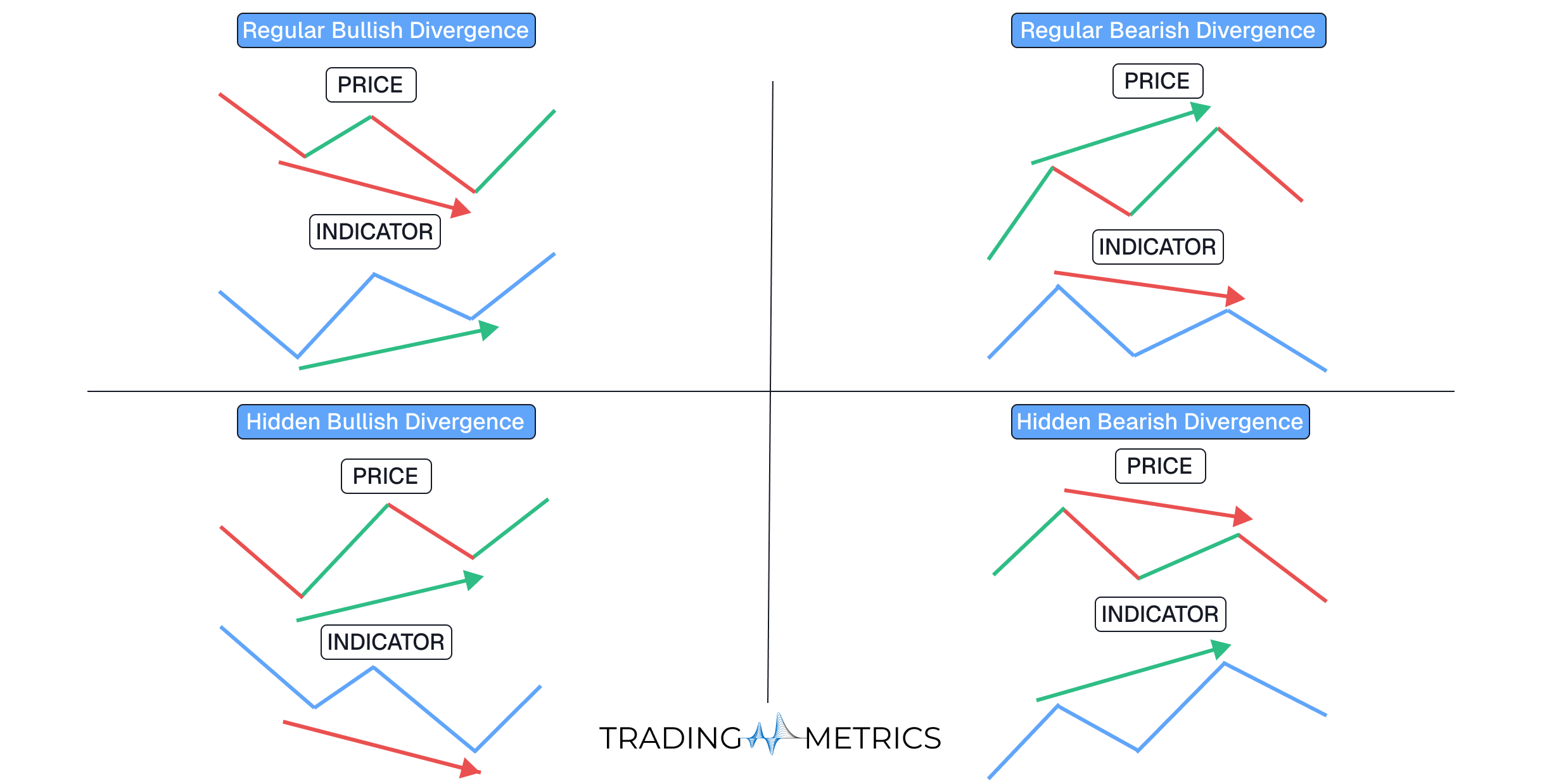 Types of divergences