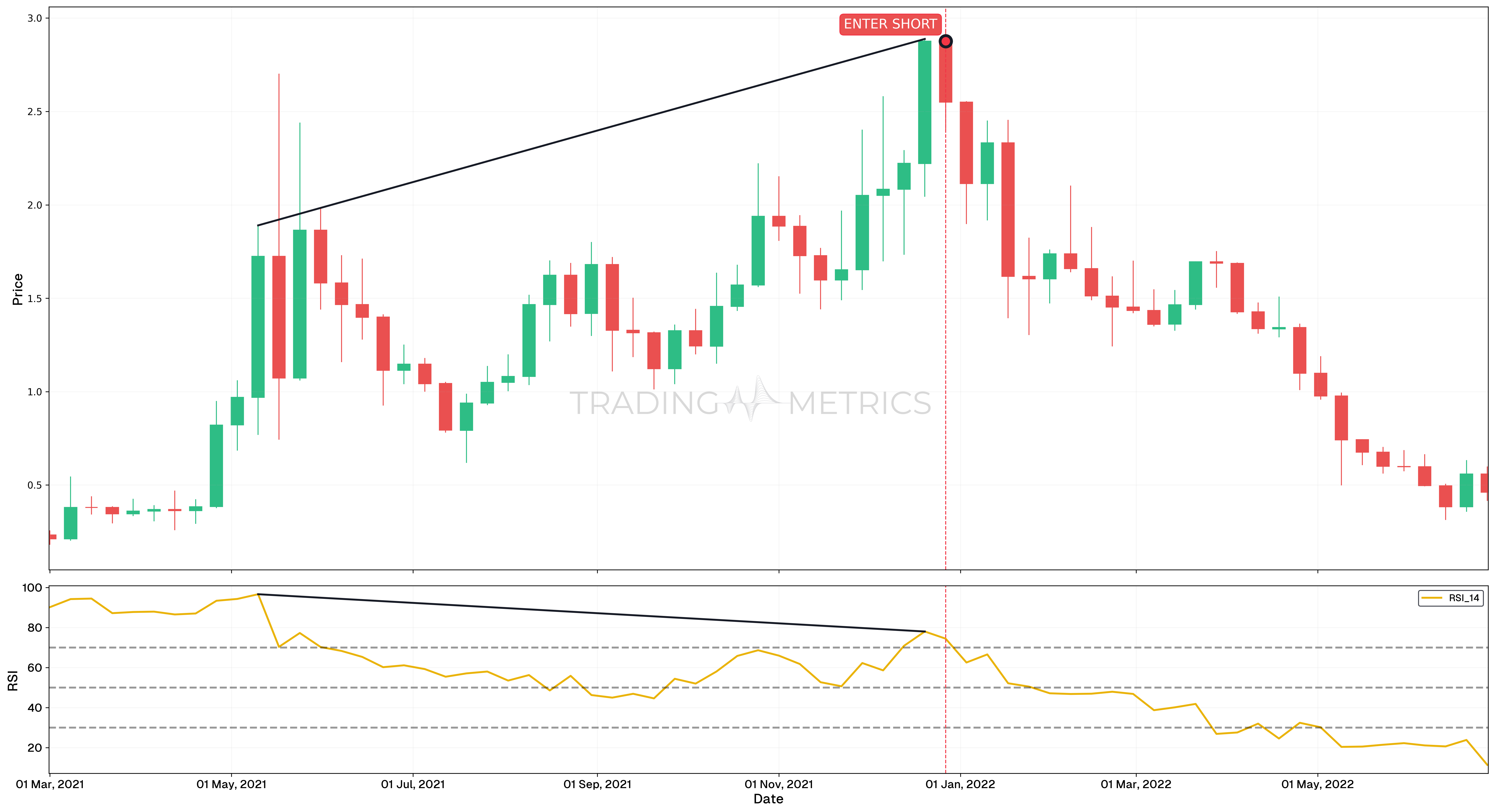 Bearish Divergence - MATICUSDT Weekly Chart
