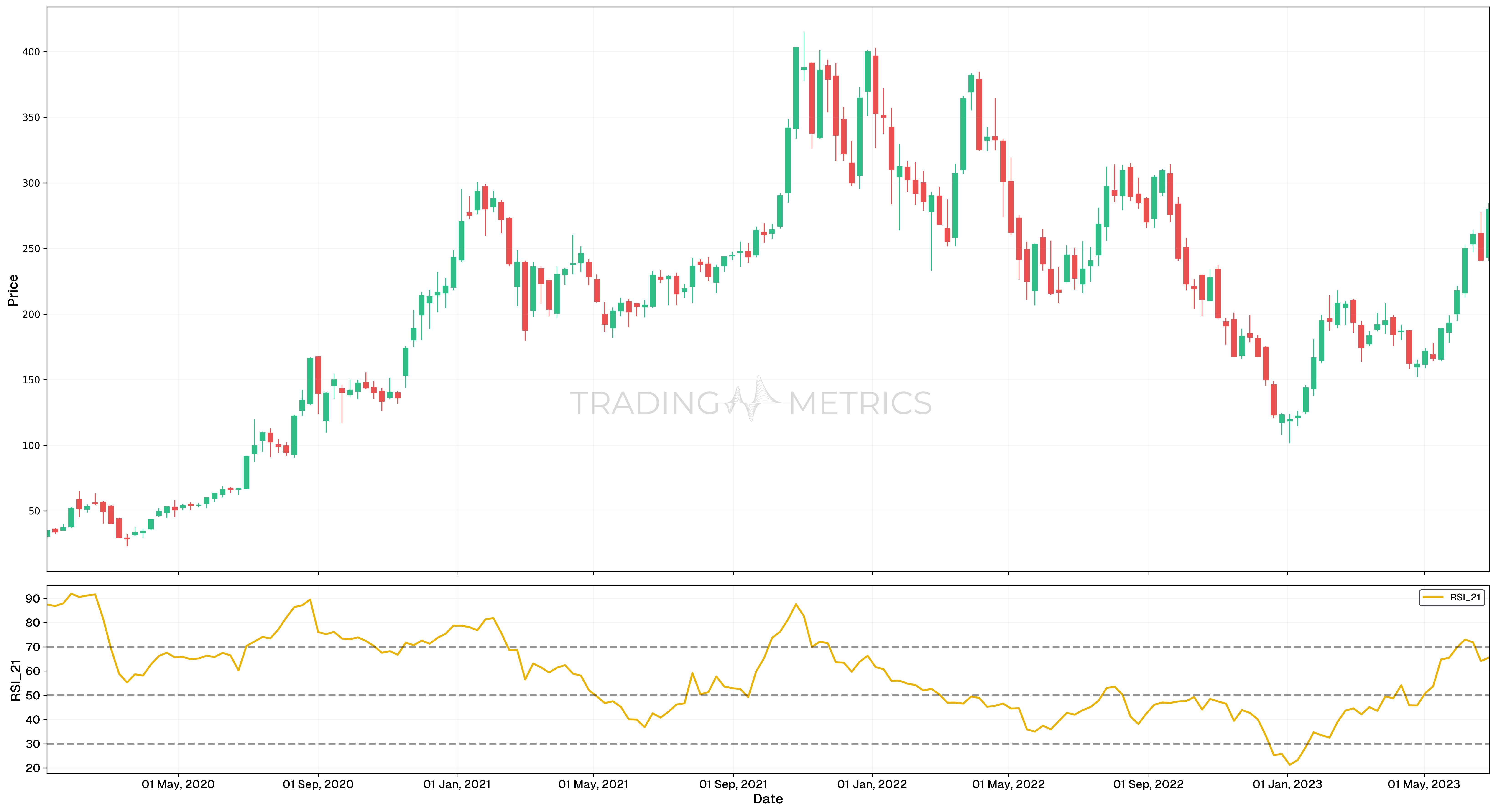 Long-Term RSI(21): The Smooth Operator