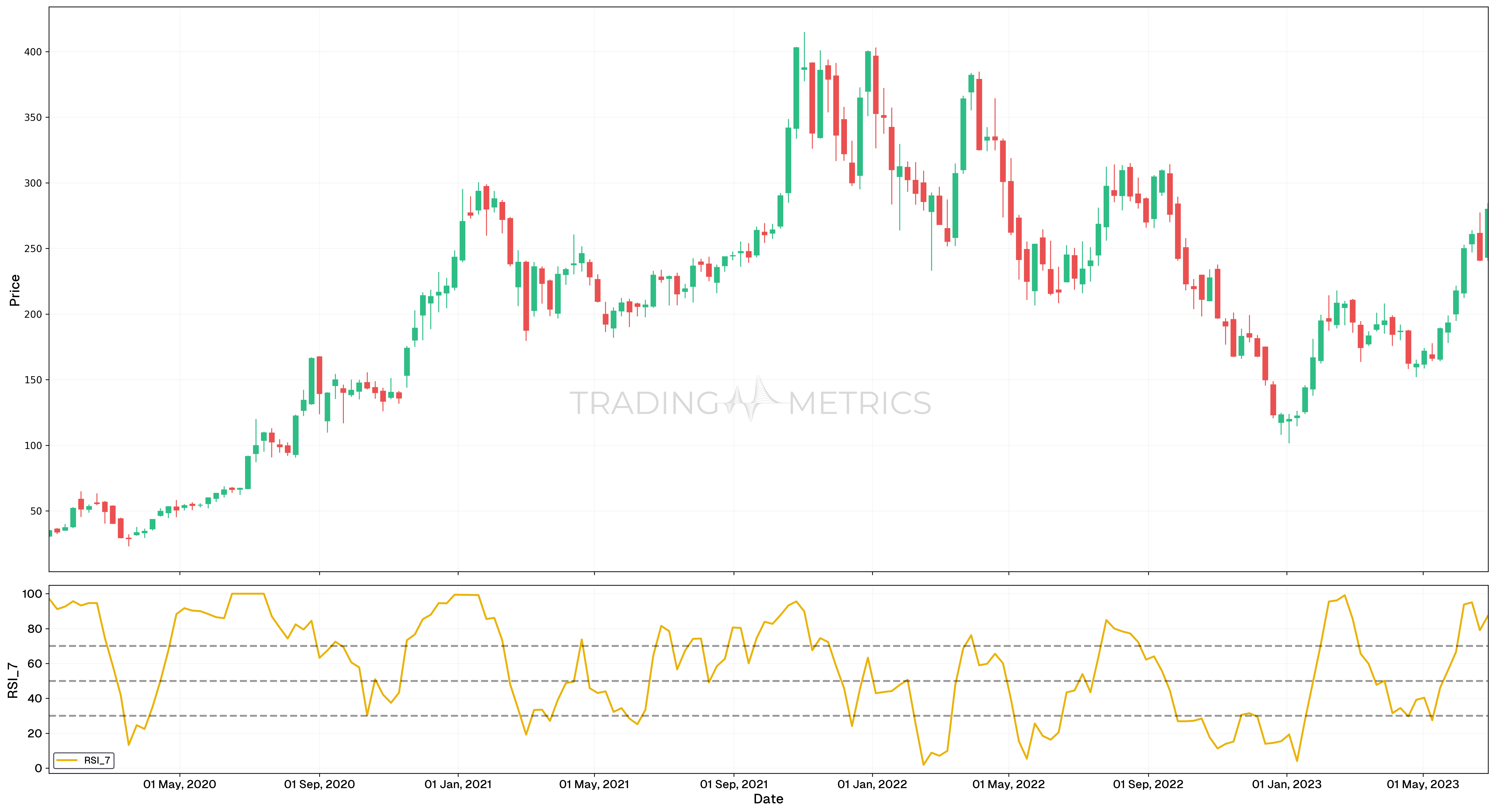 Short-Term RSI(7): The Speed Demon