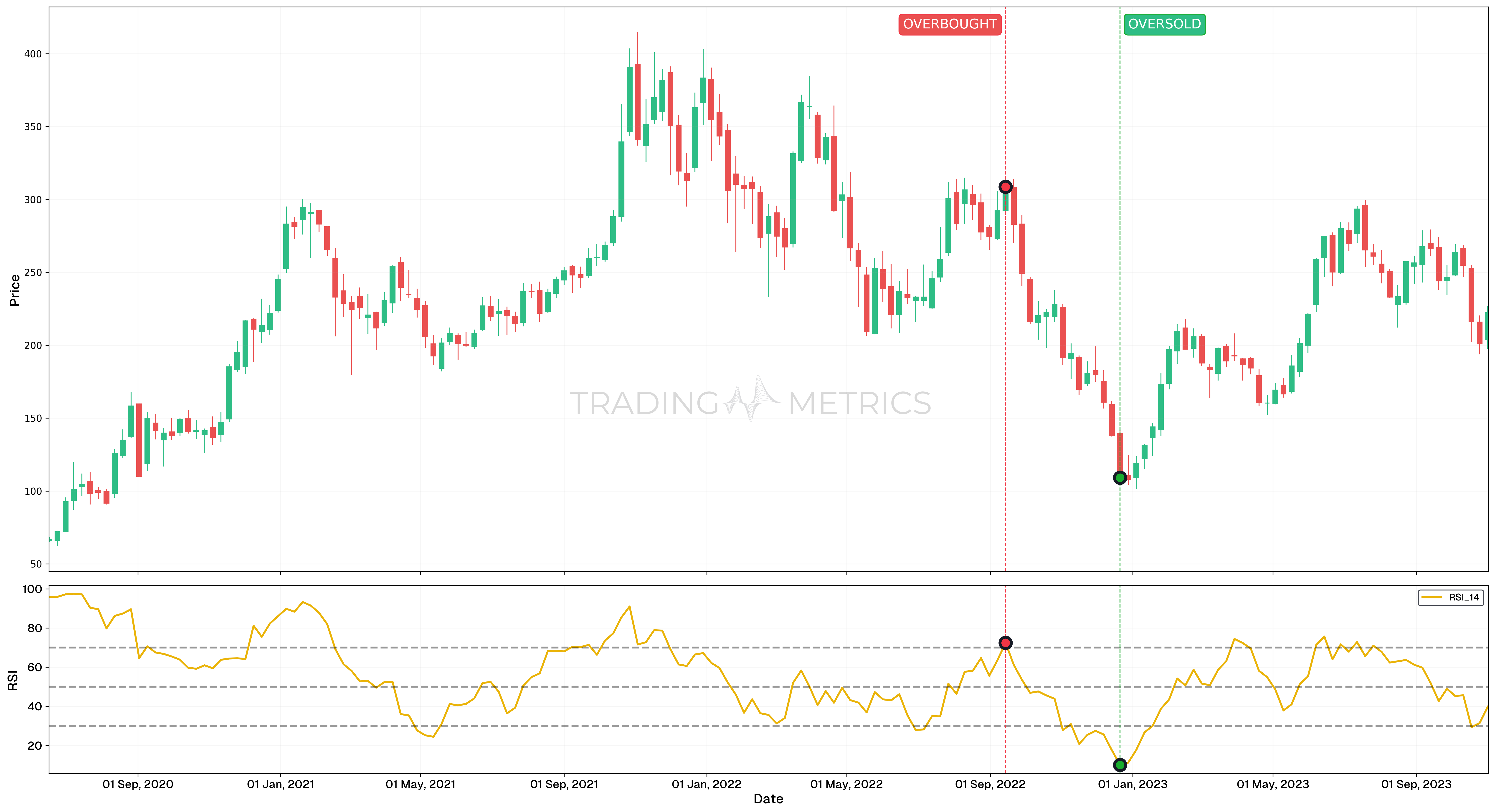 RSI with Overbought and Oversold Conditions