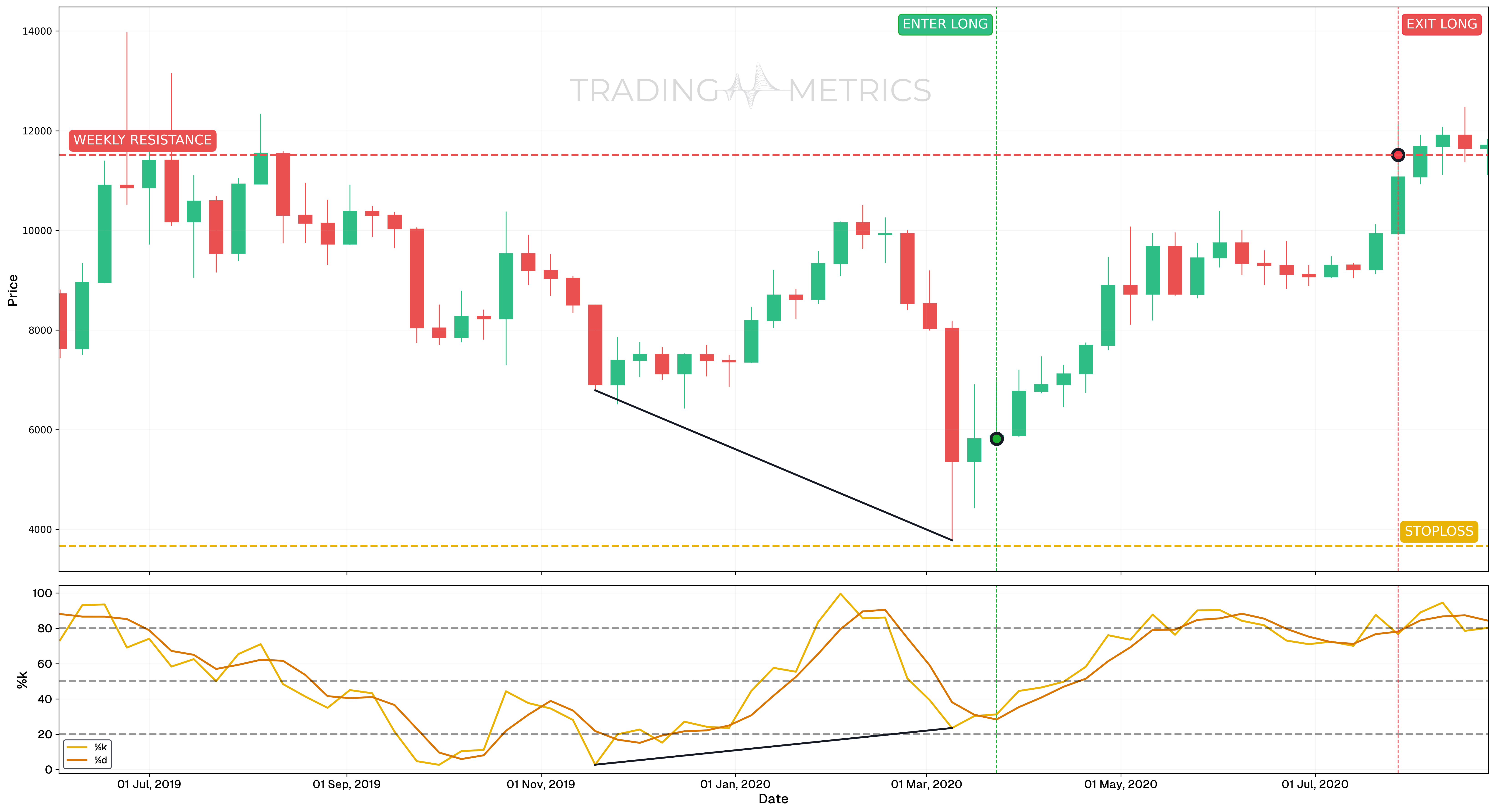 Stochastic Oscillator - Bullish Divergence - BTCUSDT Weekly Chart