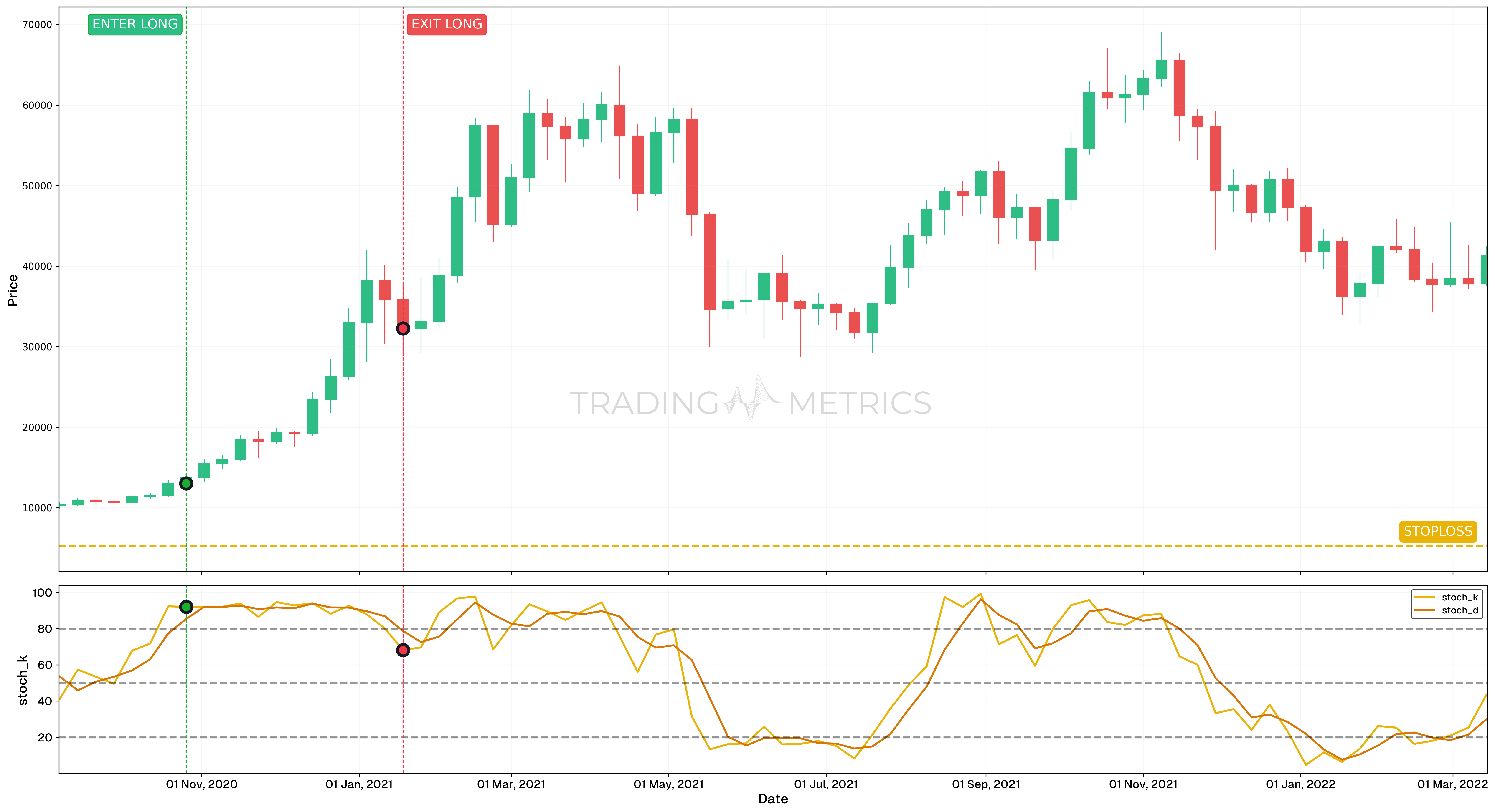 The Stochastic Oscillator in a Trending Market - BTCUSDT Weekly Chart