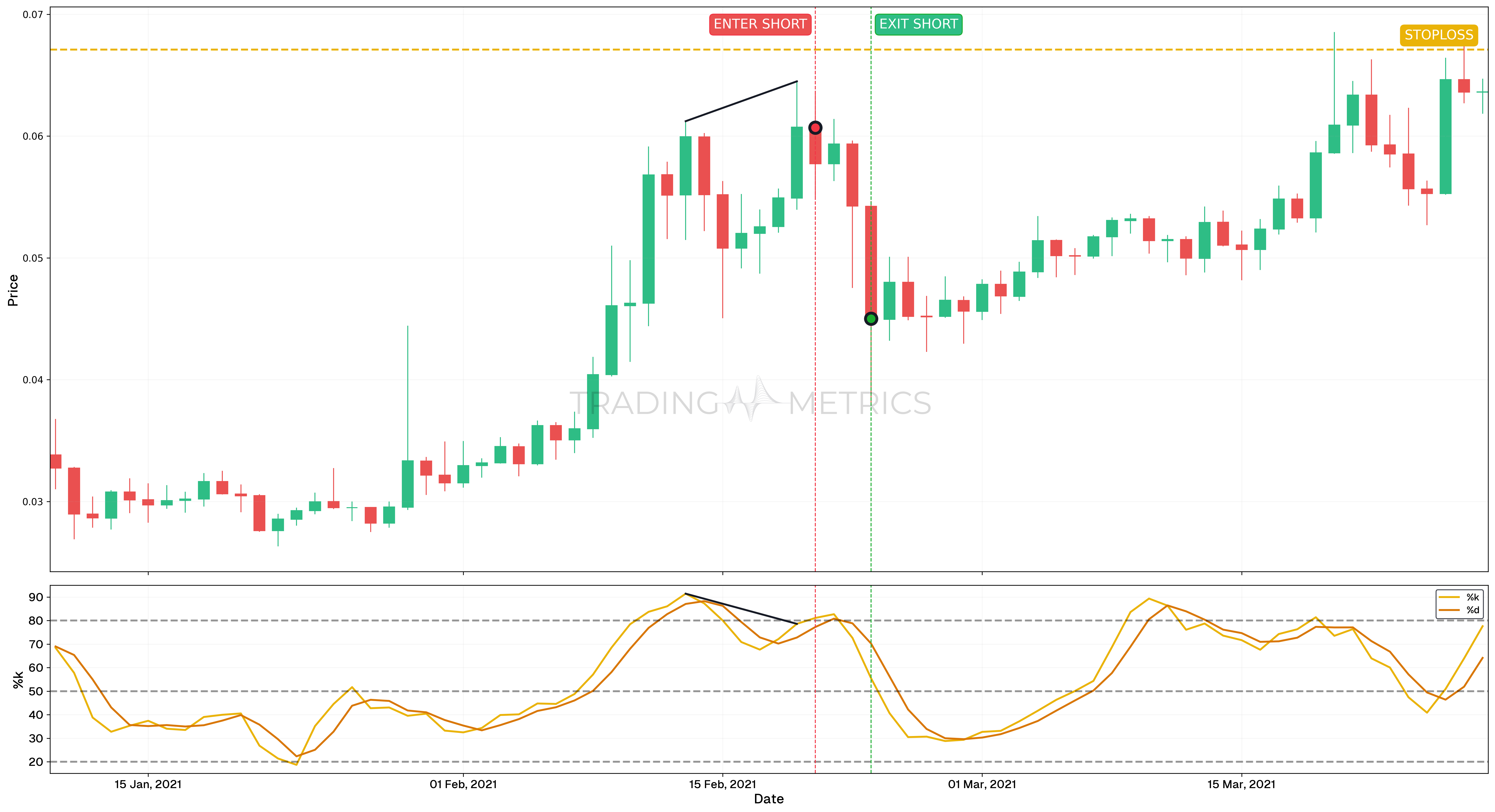 Stochastic Oscillator - Bearish Divergence - TRXUSDT Daily Chart