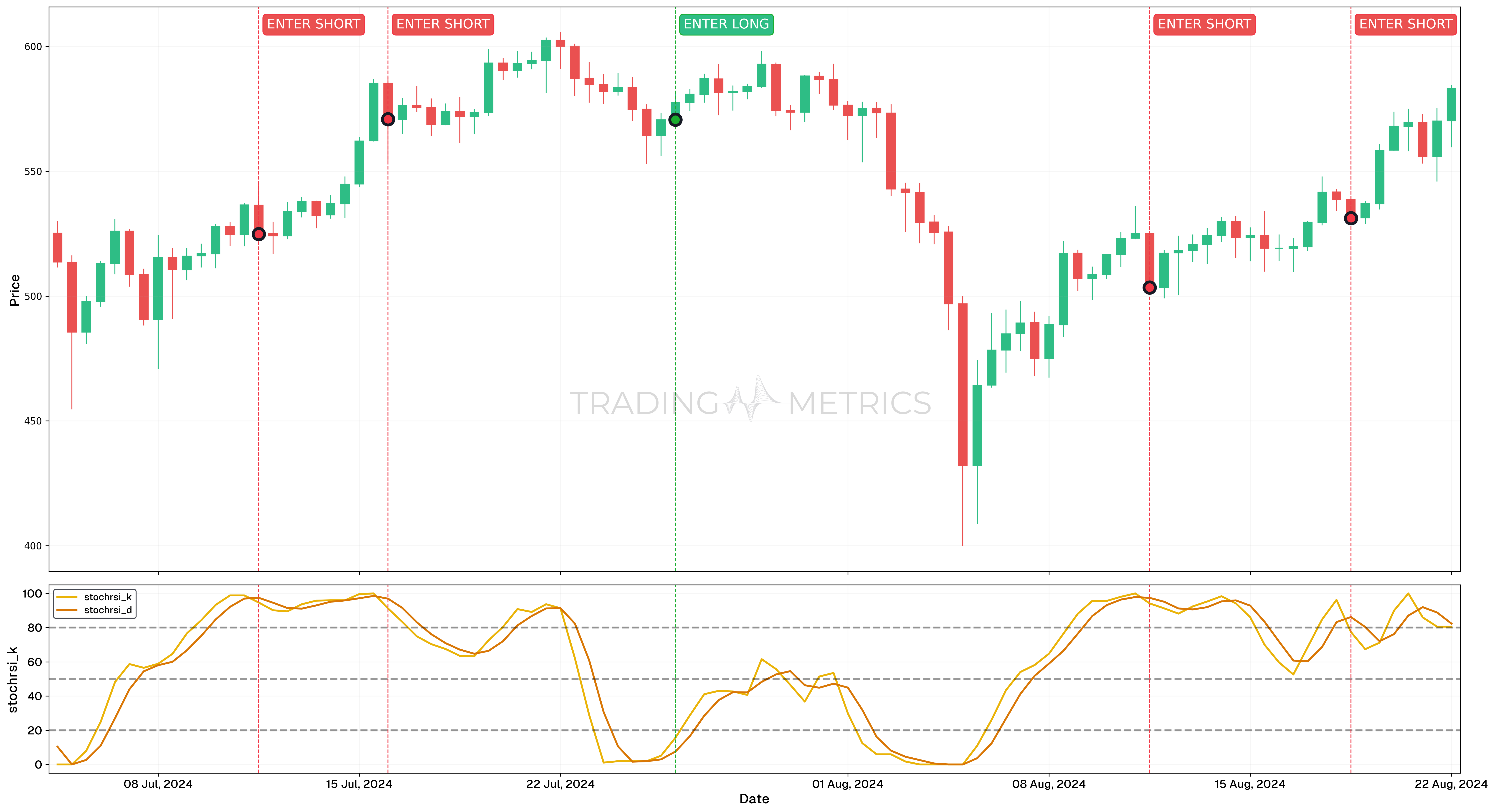 Stochastic RSI - Overbought vs Oversold positions with false signals - BNBUSDT 12-Hour Chart