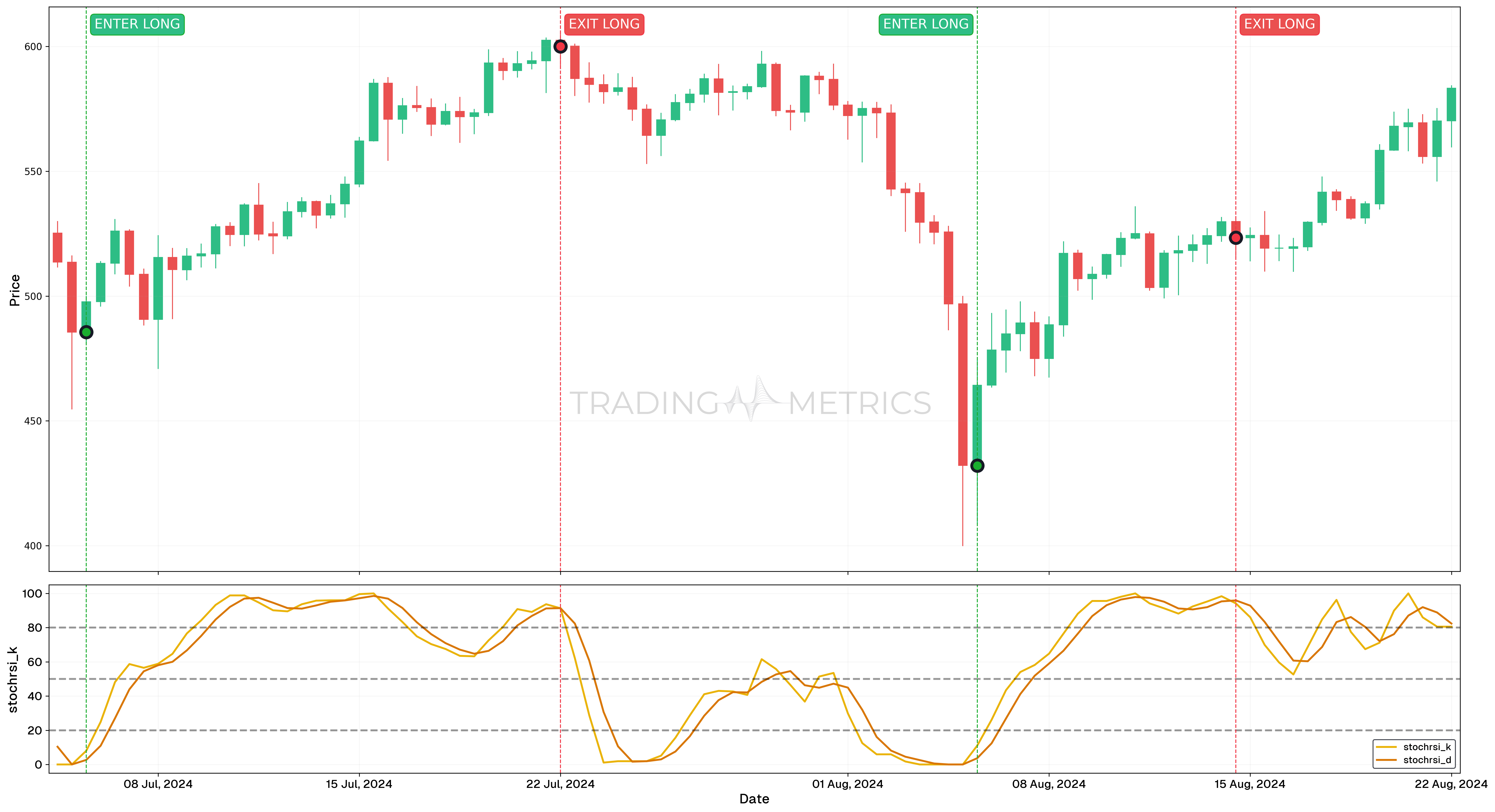 Stochastic RSI - Overbought vs Oversold positions - BNBUSDT 12-Hour Chart