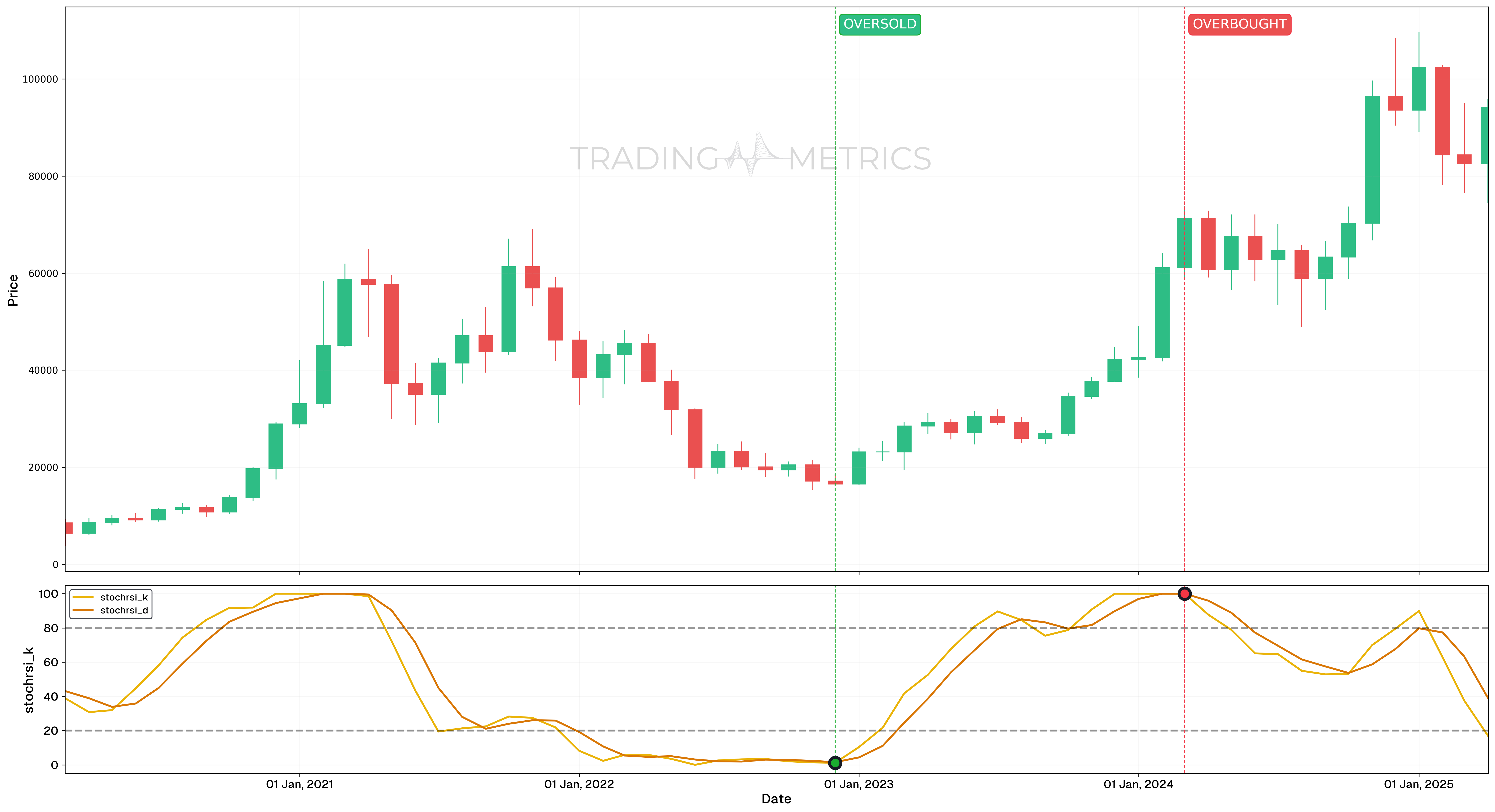 Stochastic RSI - Overbought and Oversold position - BTCUSDT Monthly Chart