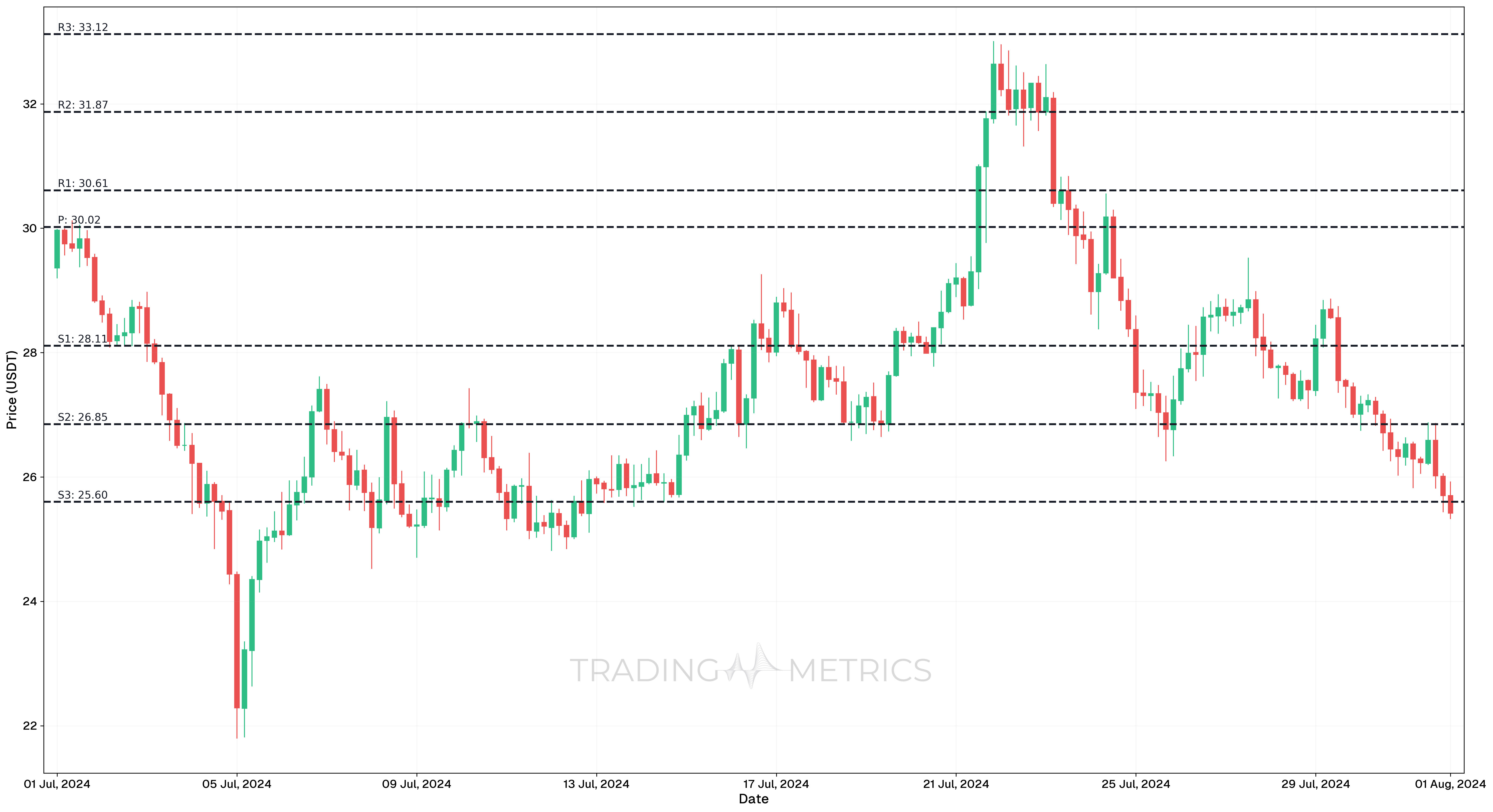 Camarilla Pivot Points - AVAX/USDT 4-hour chart