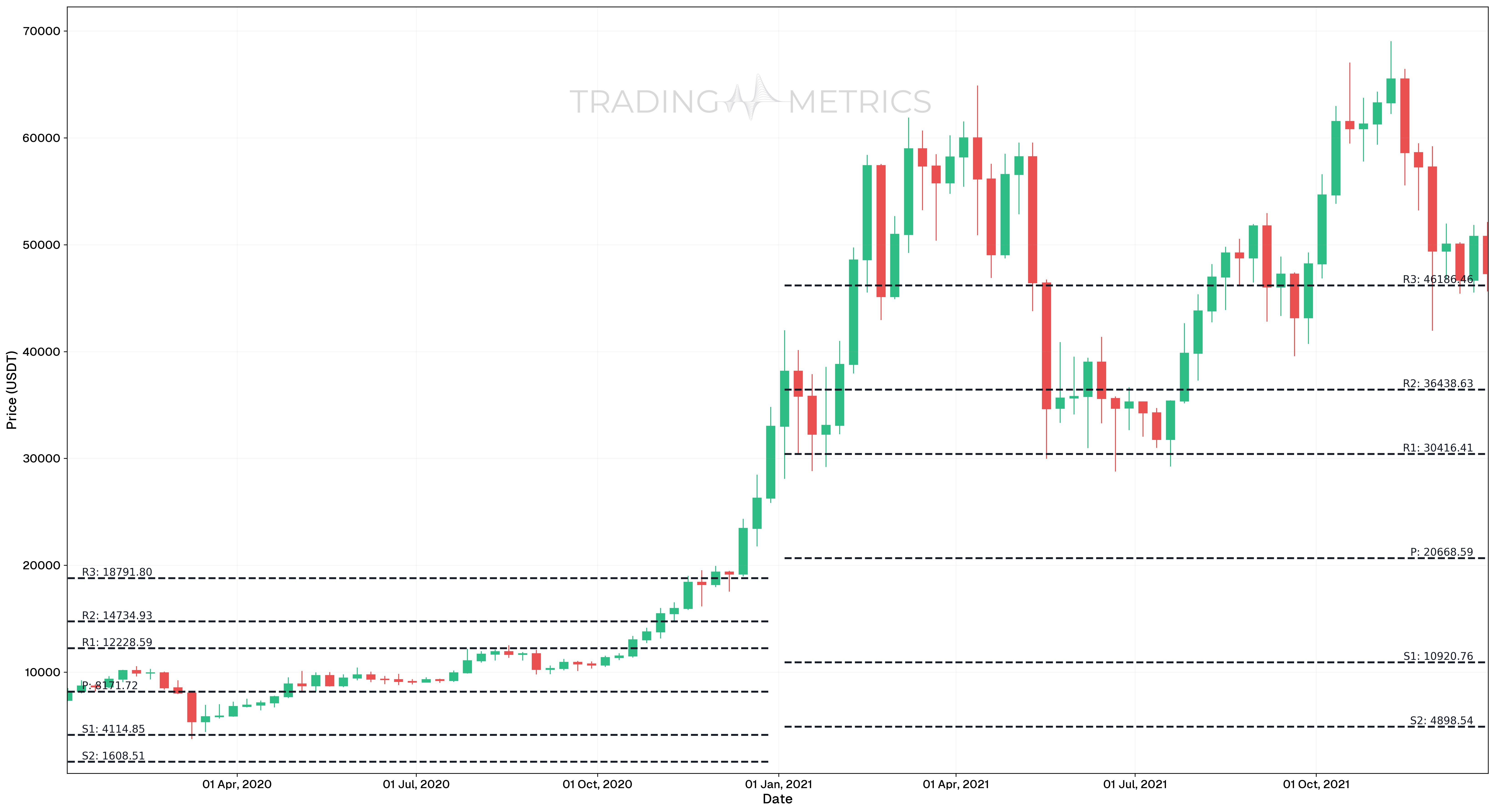 Fibonacci Pivot Points - BTC/USDT Weekly chart