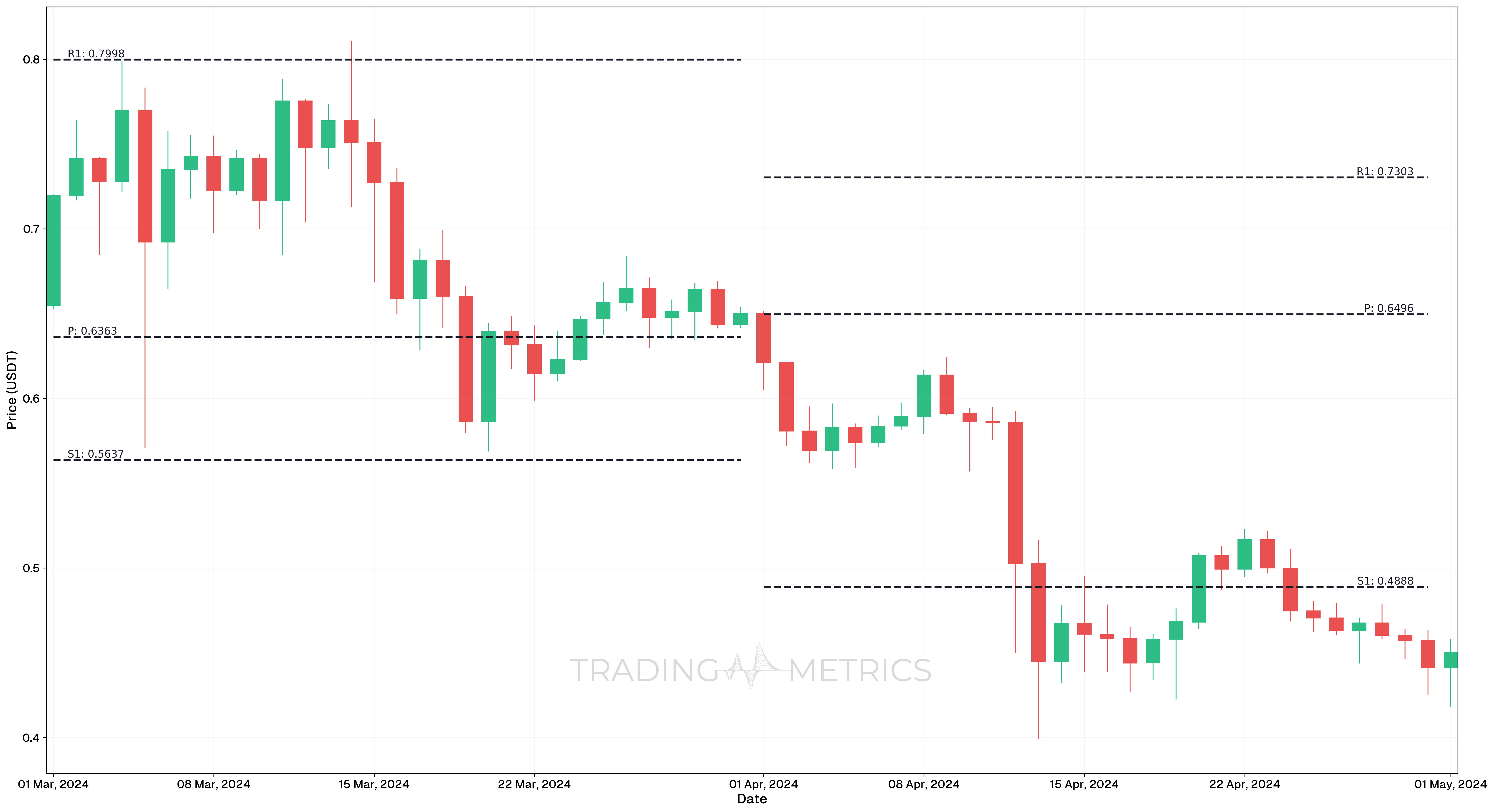 DeMark’s Pivot Points - CARDANO/USDT Daily chart