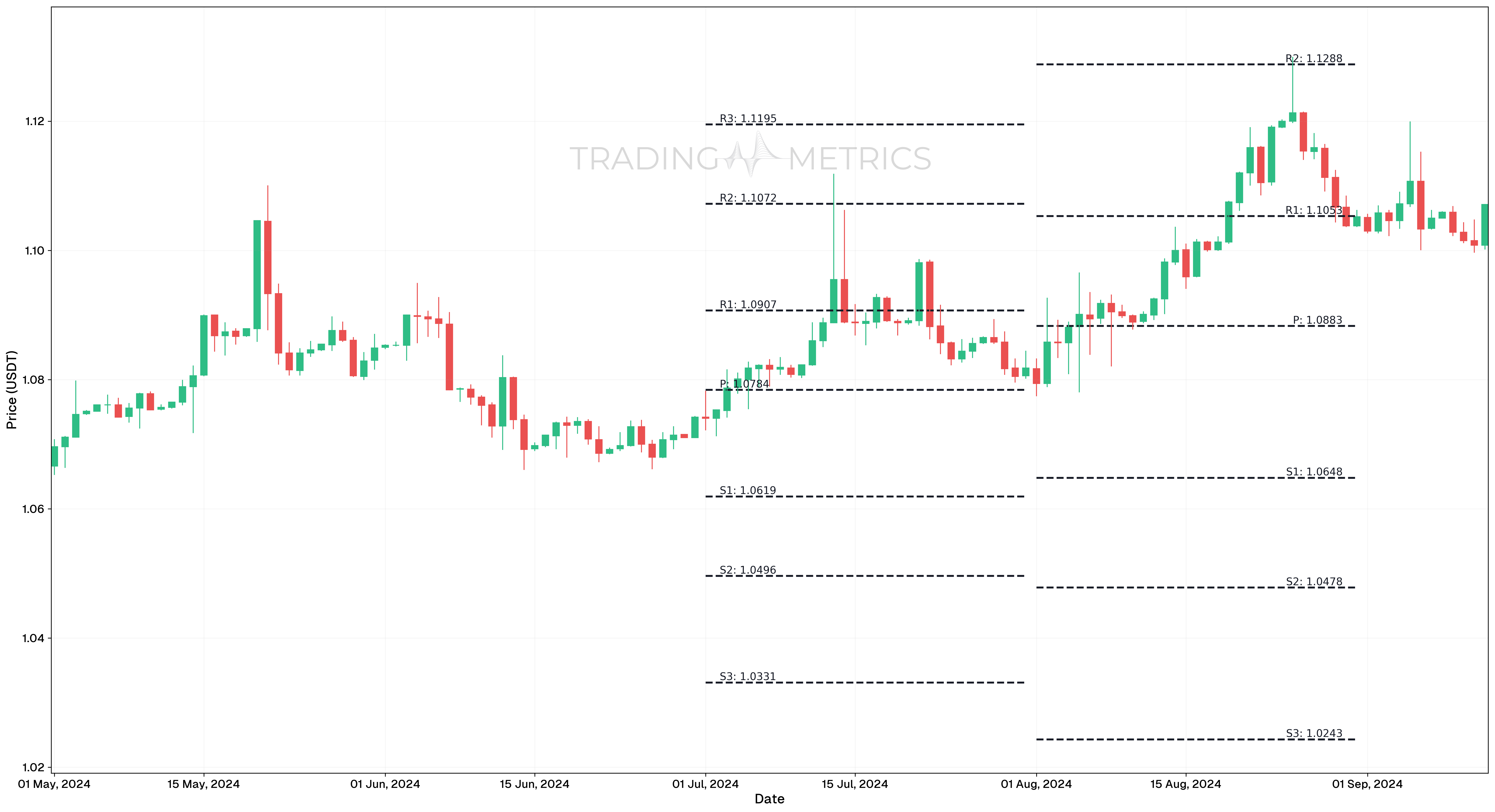 Standard (Classic) Pivot Points - EUR/USDT Daily Chart