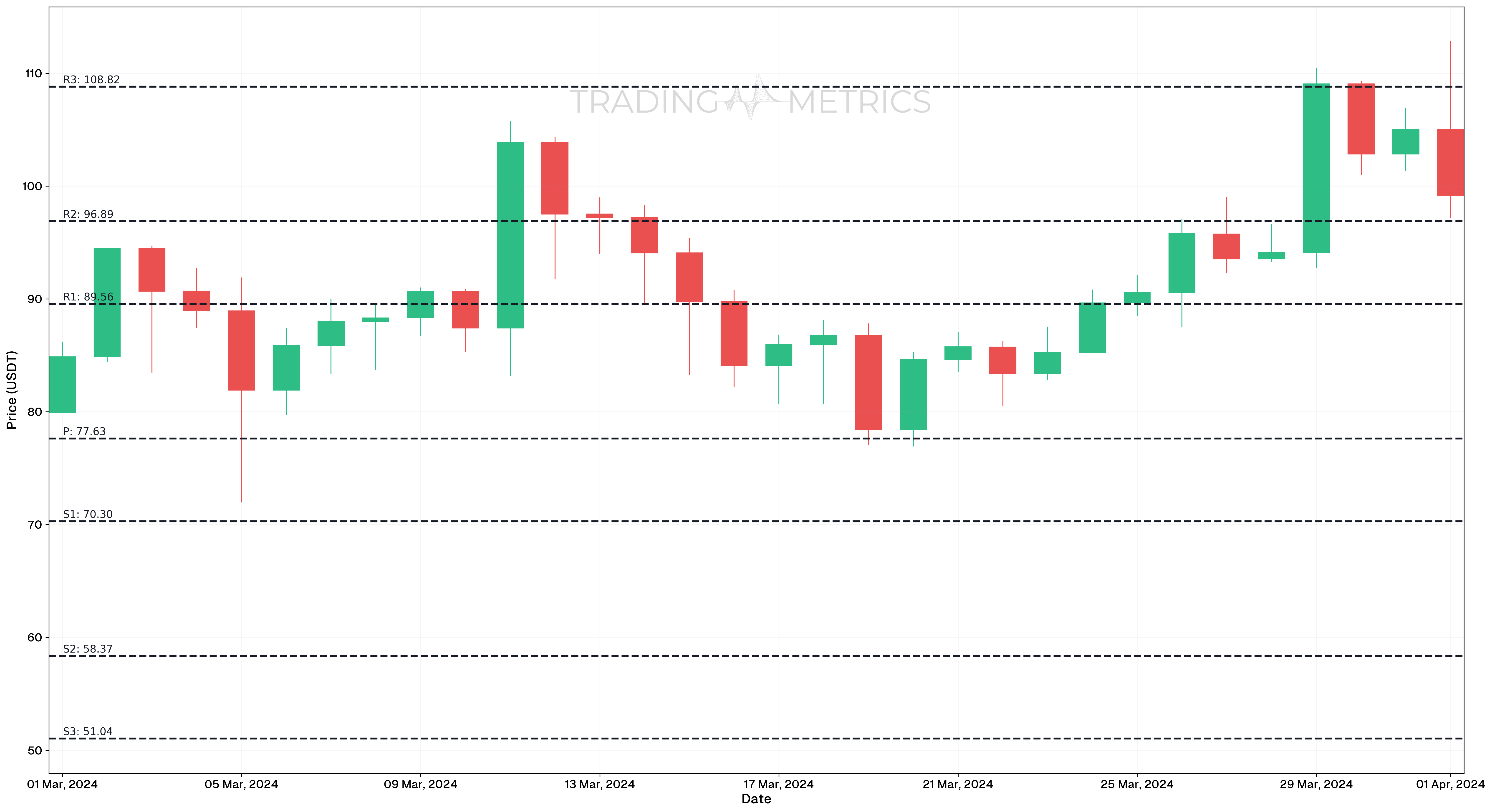 Woodie’s Pivot Points - LTC/USDT Daily chart