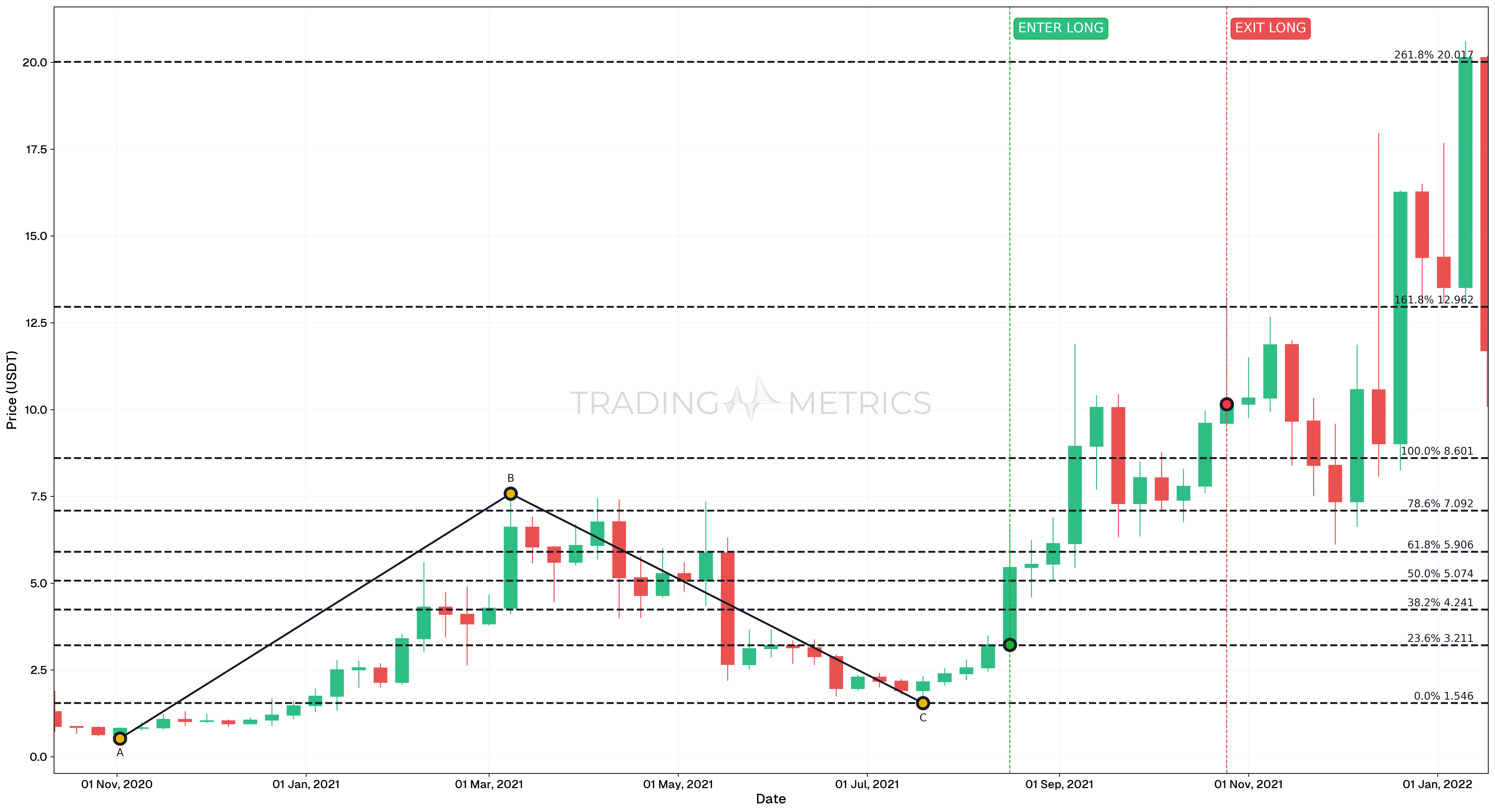 Trend Based Fibonacci Extension in Uptrend - NEAR/USDT Weekly chart