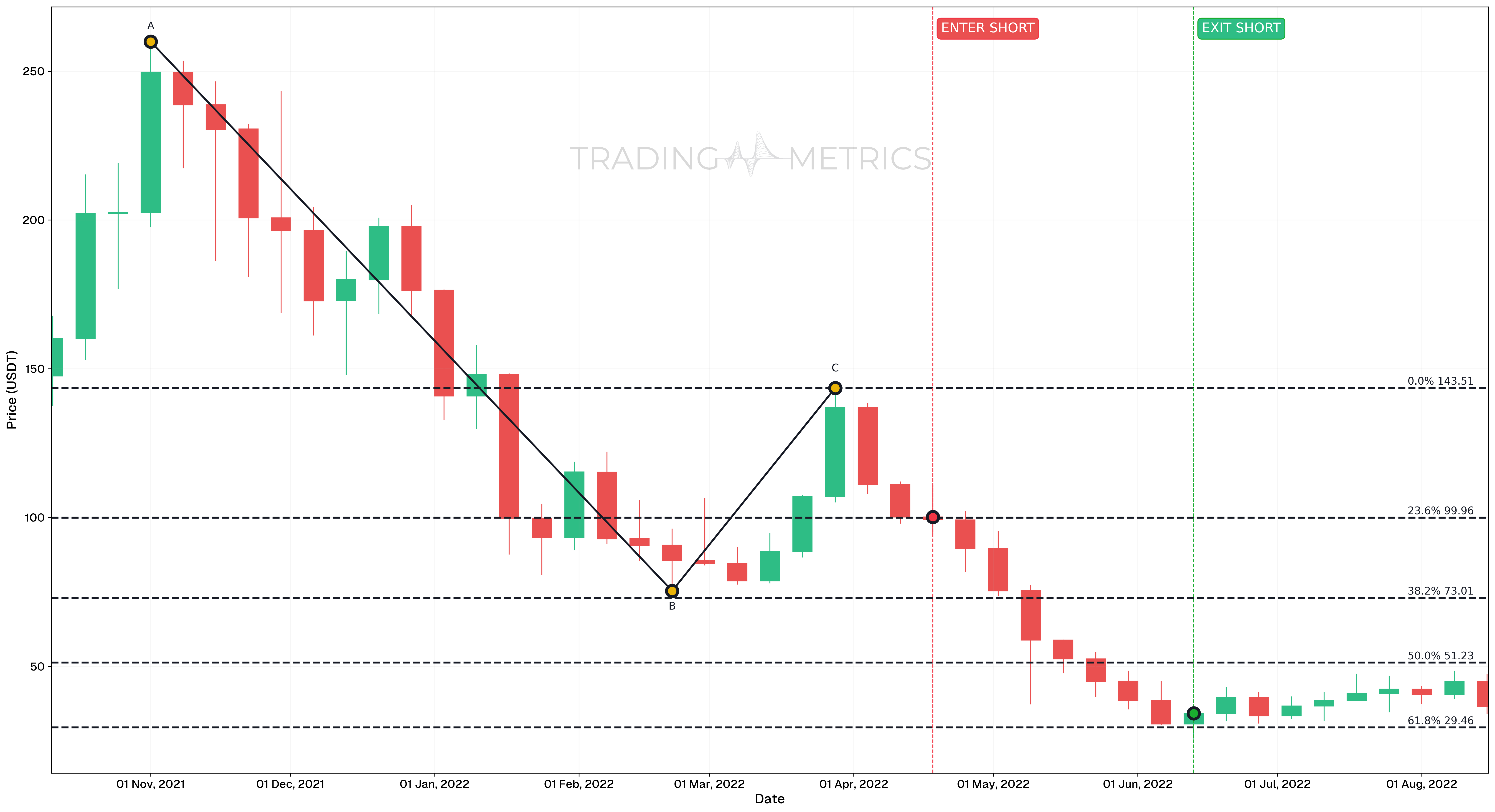 Trend Based Fibonacci Extension in Downtrend - SOL/USDT Weekly chart