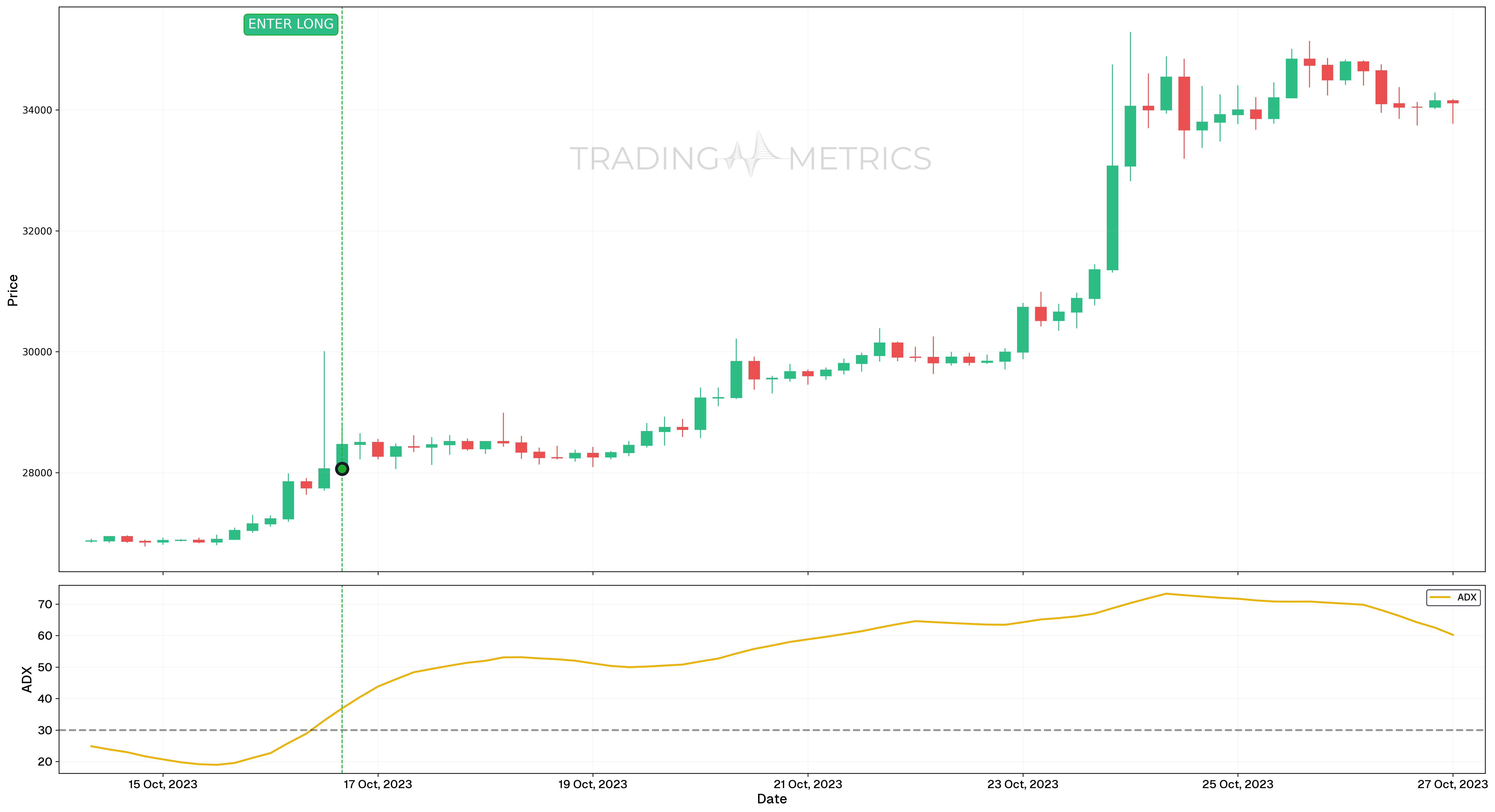 ADX(14) - Bitcoin (BTC/USDT) 4-hour Chart