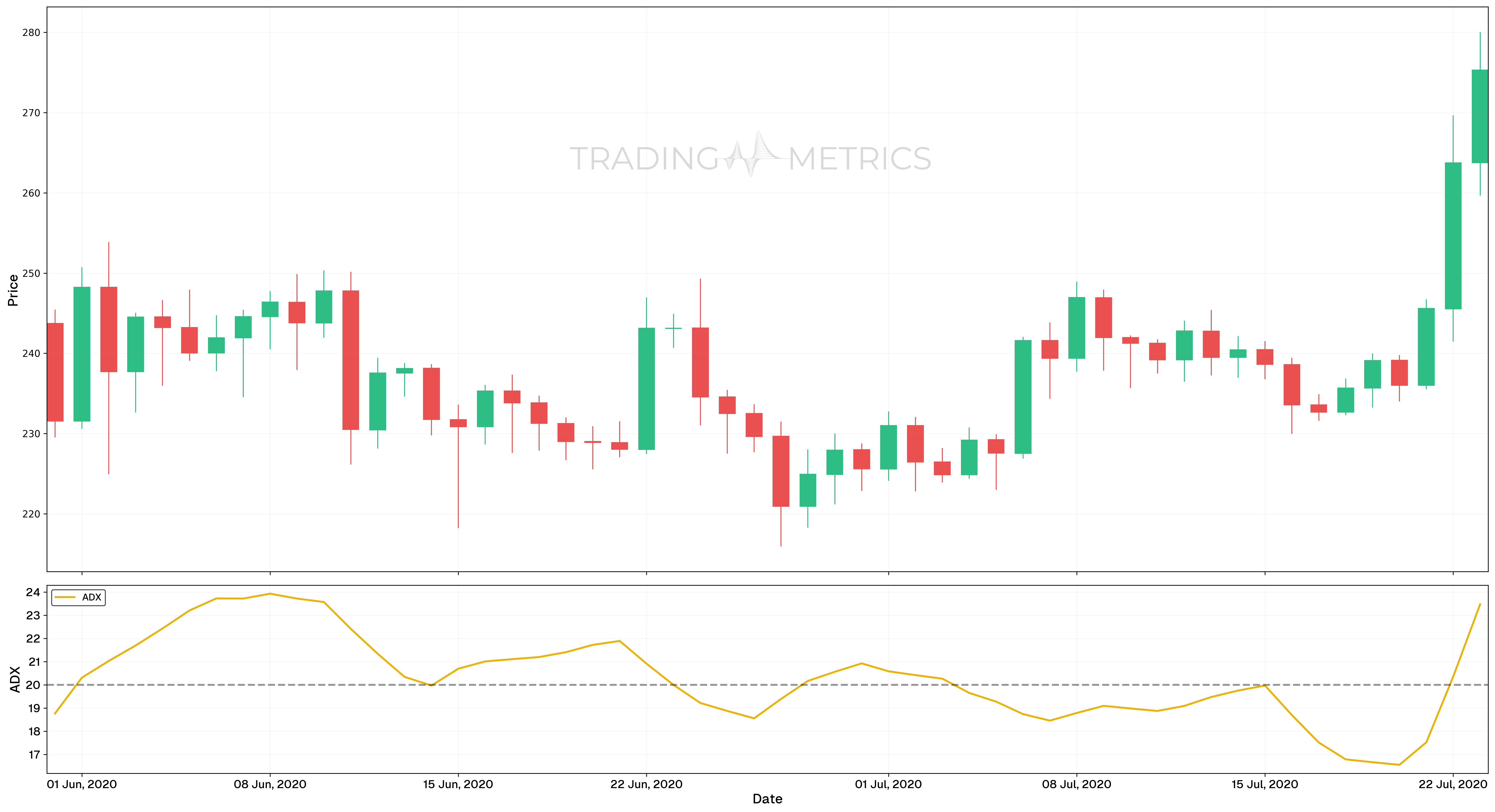 ADX(14) - Ethereum (ETH/USD) Daily Chart