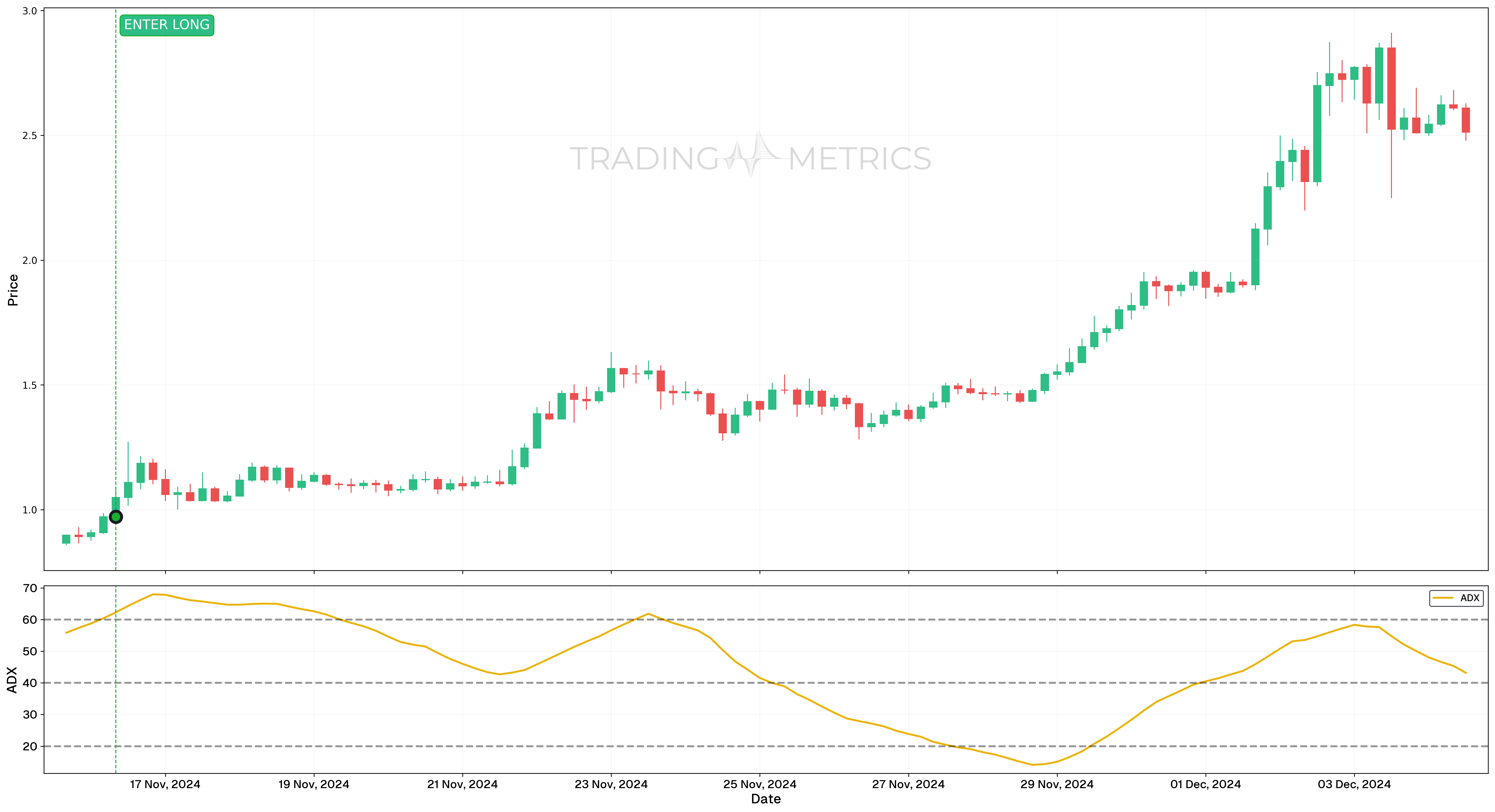 ADX(14) - Ripple (XRP/USD) 4-hour Chart