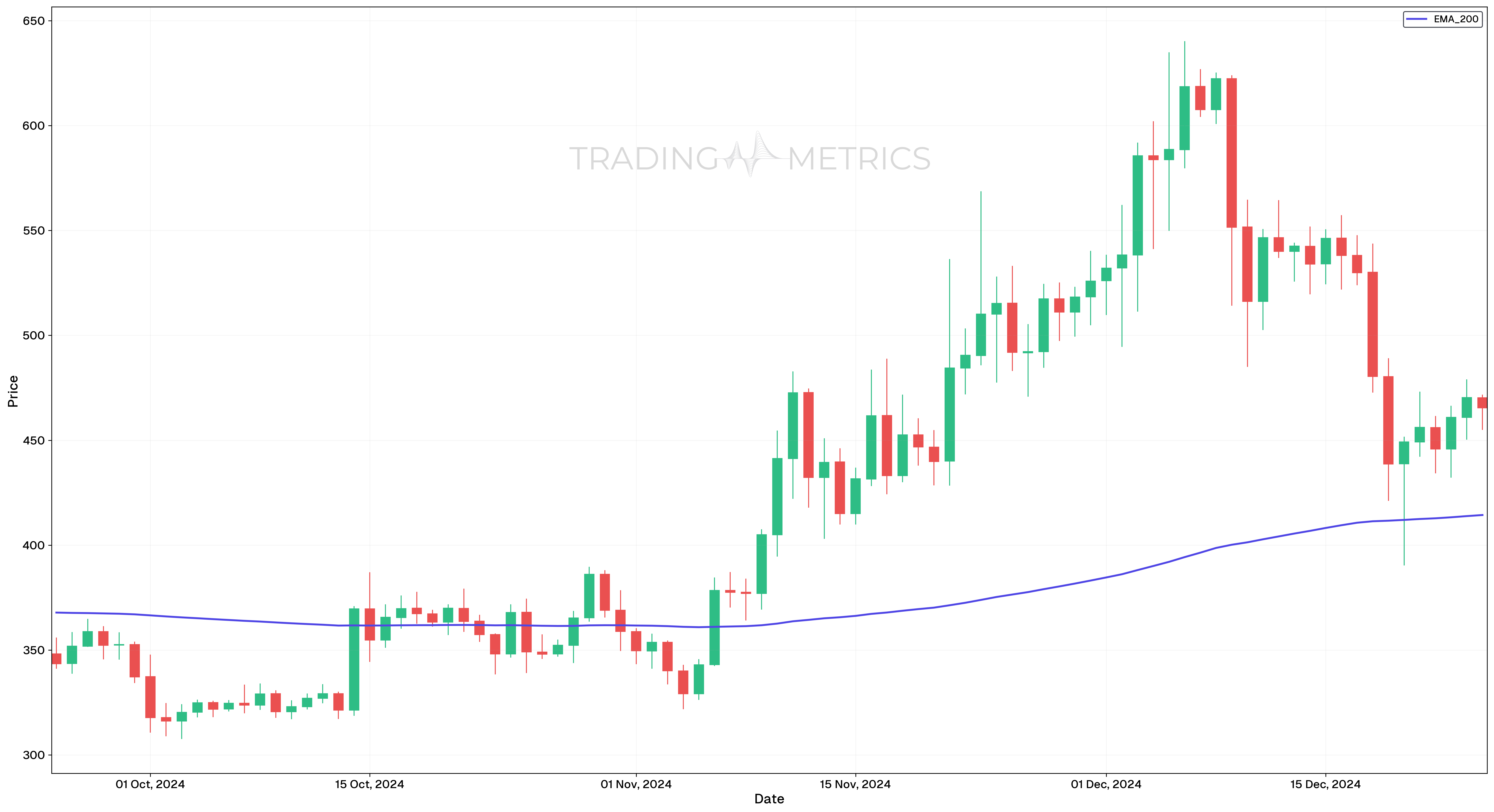 EMA (200): The Granddaddy of EMAs - BCH/USDT Daily Chart