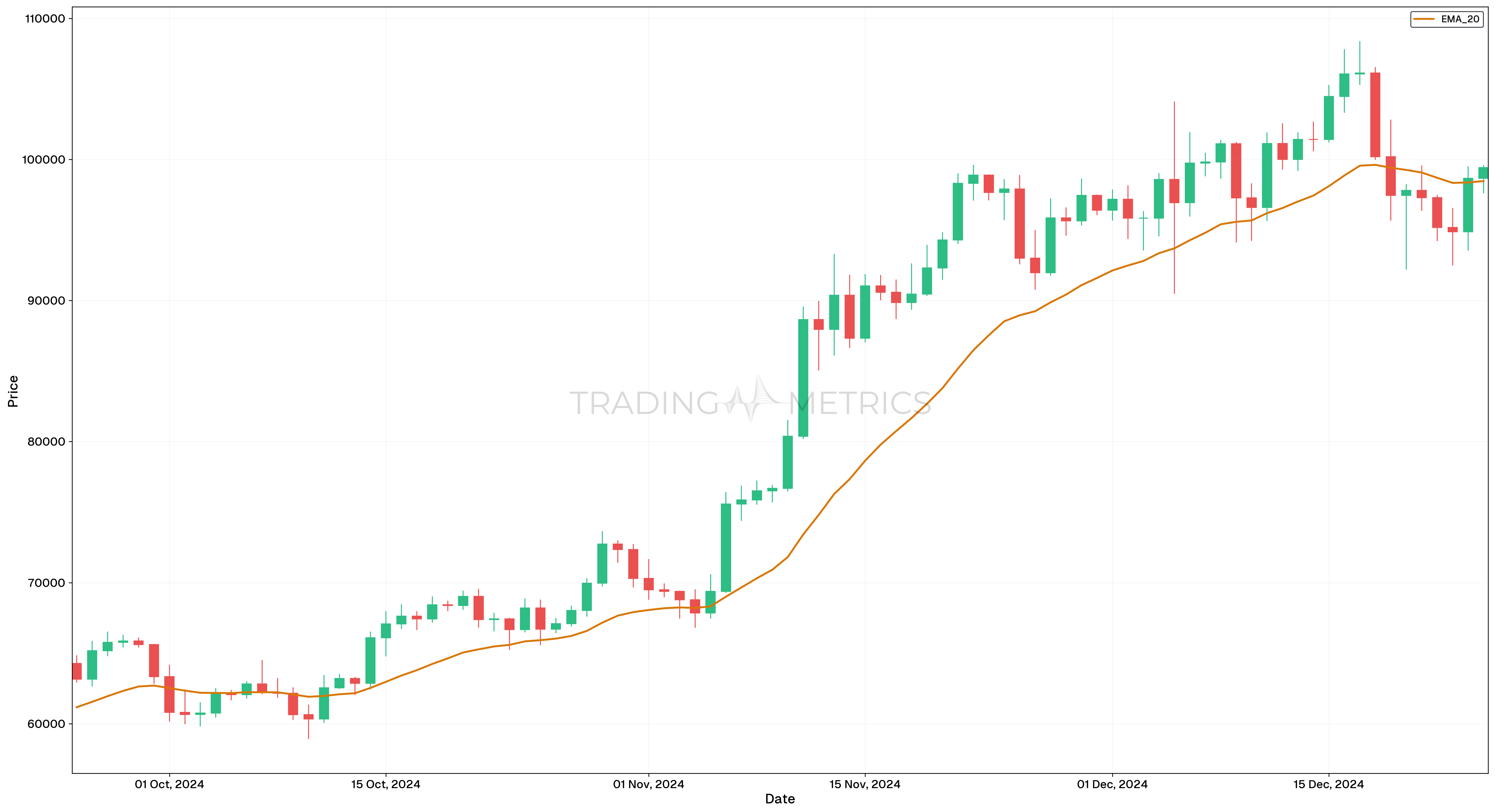 EMA (20): The Intermediate Guide - BTC/USDT Daily Chart