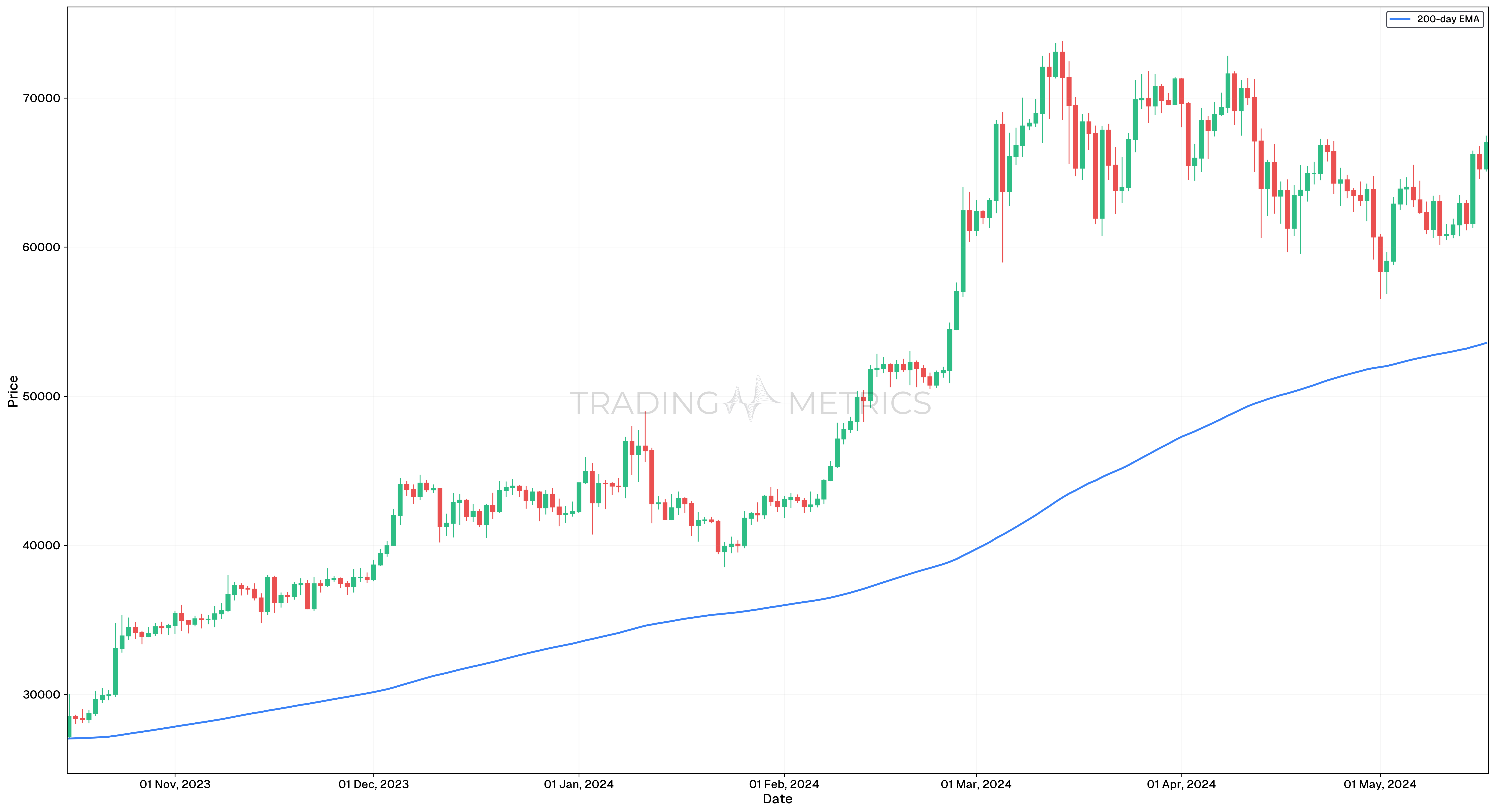 EMA Trend Filter (LONG Trades) - BTC/USDT Daily Chart