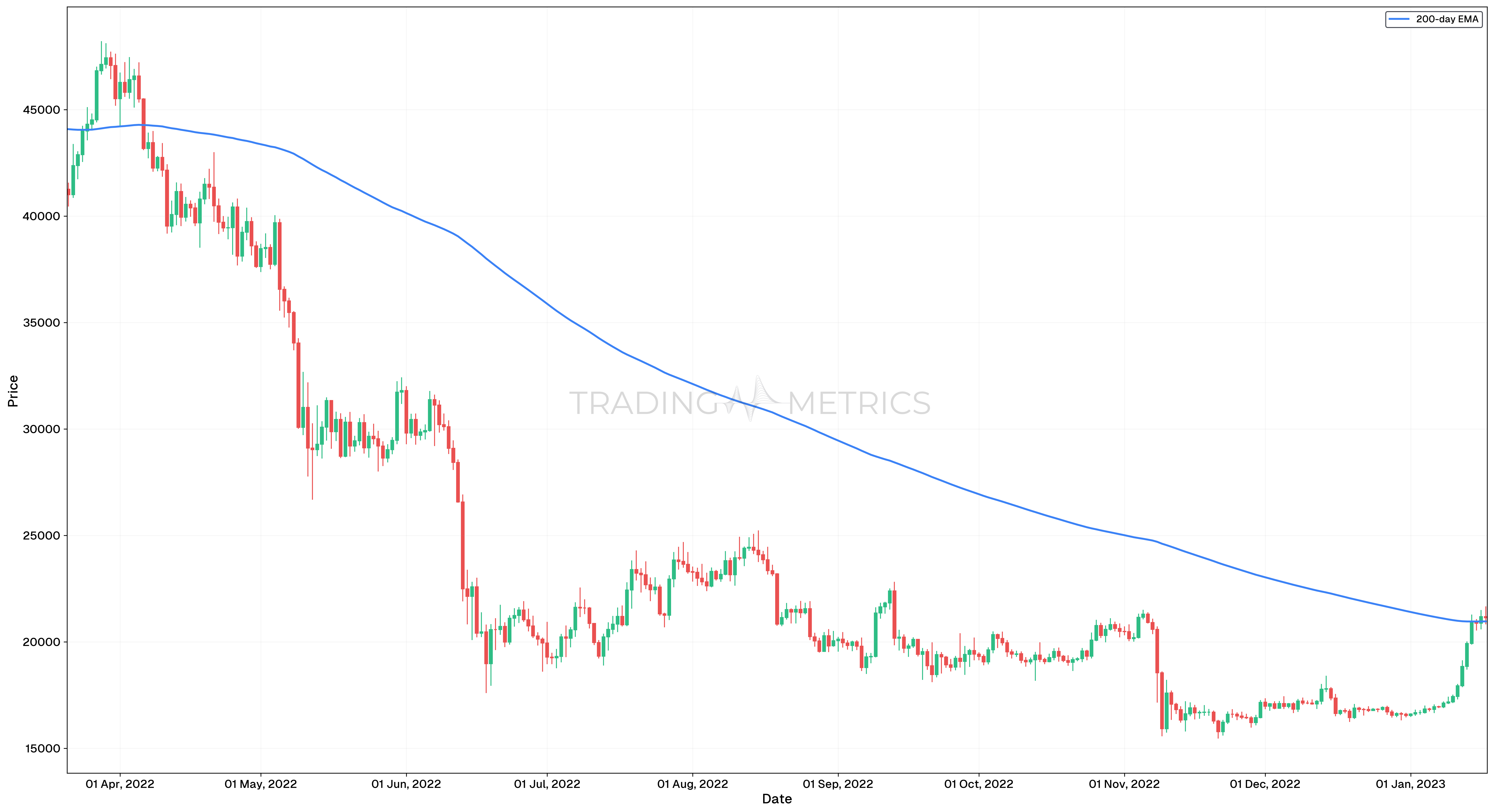 EMA Trend Filter (SHORT Trades) - BTC/USDT Daily Chart