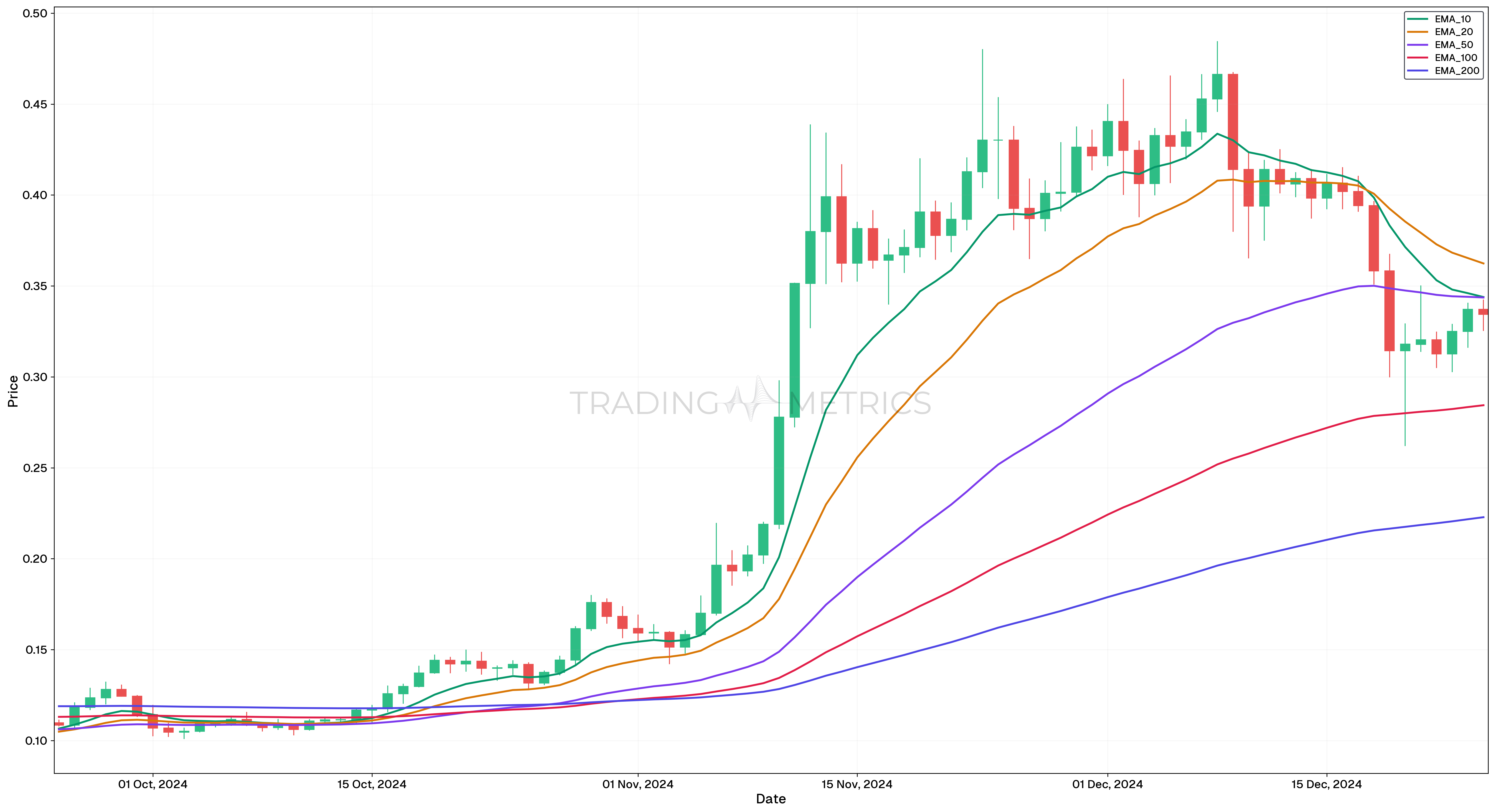 Standardized EMA Values - DOGE/USDT Daily Chart