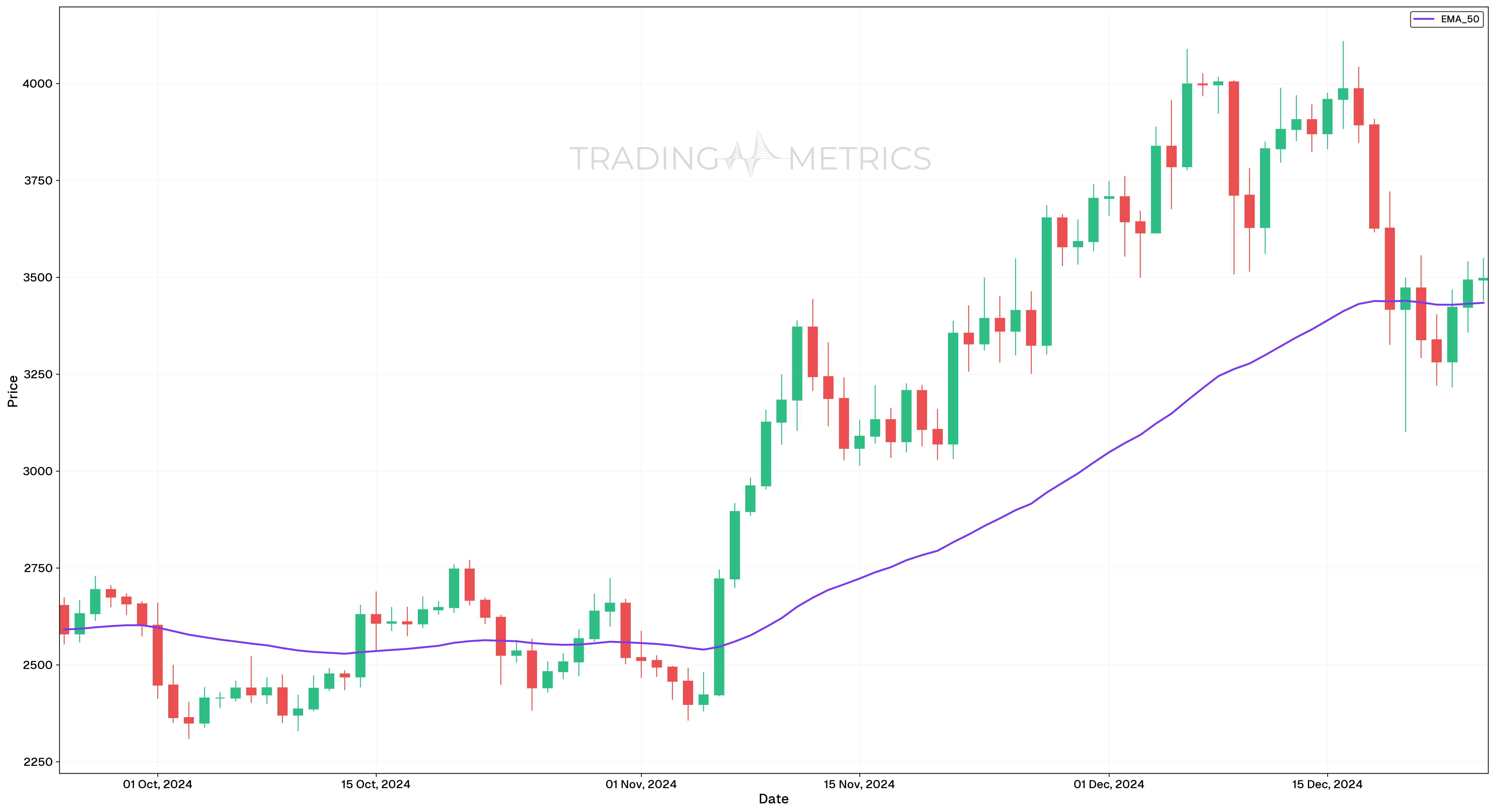 EMA (50): The Popular Trend Identifier - ETH/USDT Daily Chart