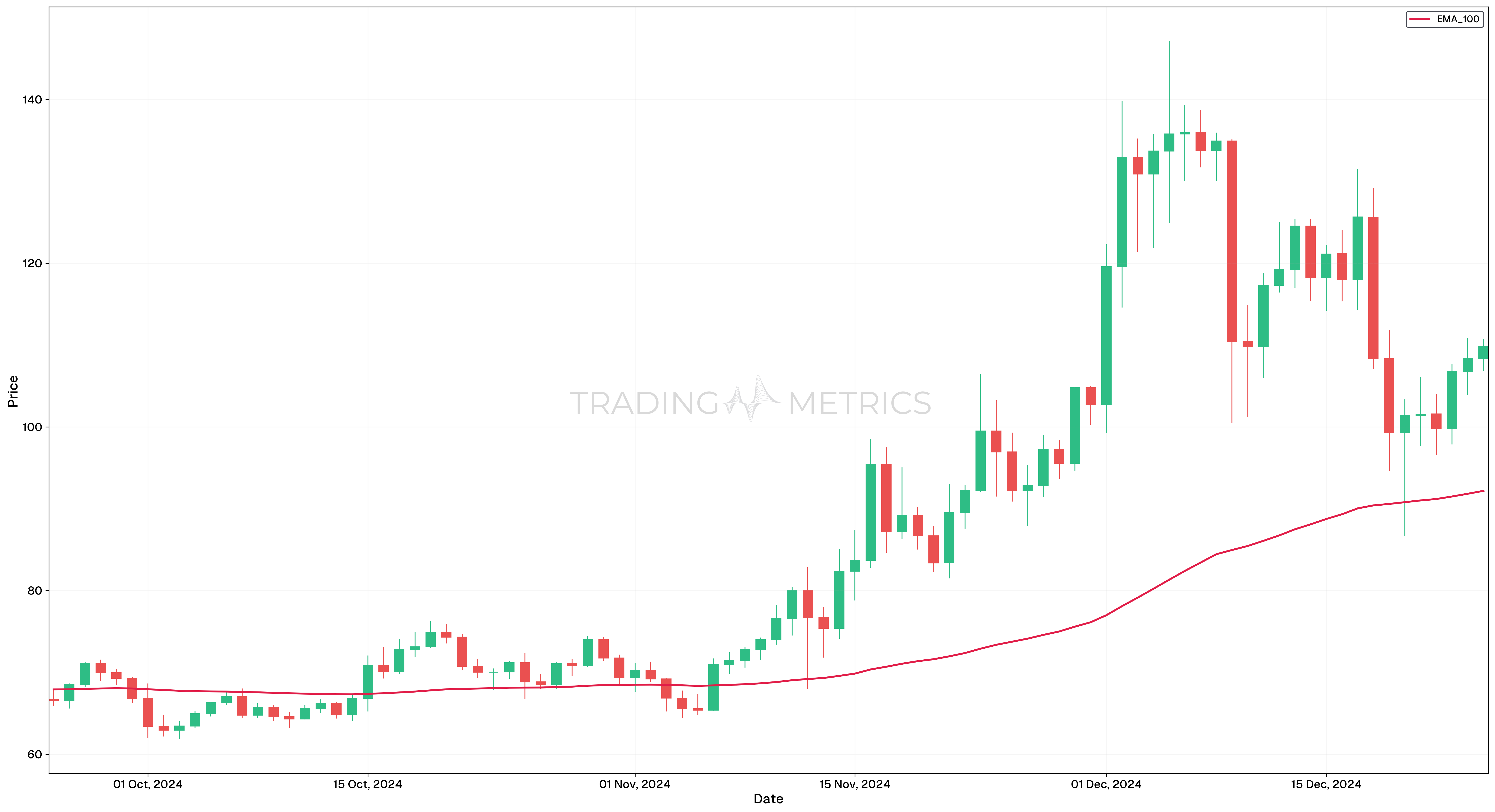 EMA (100): The Long-Term Observer - LTC/USDT Daily Chart