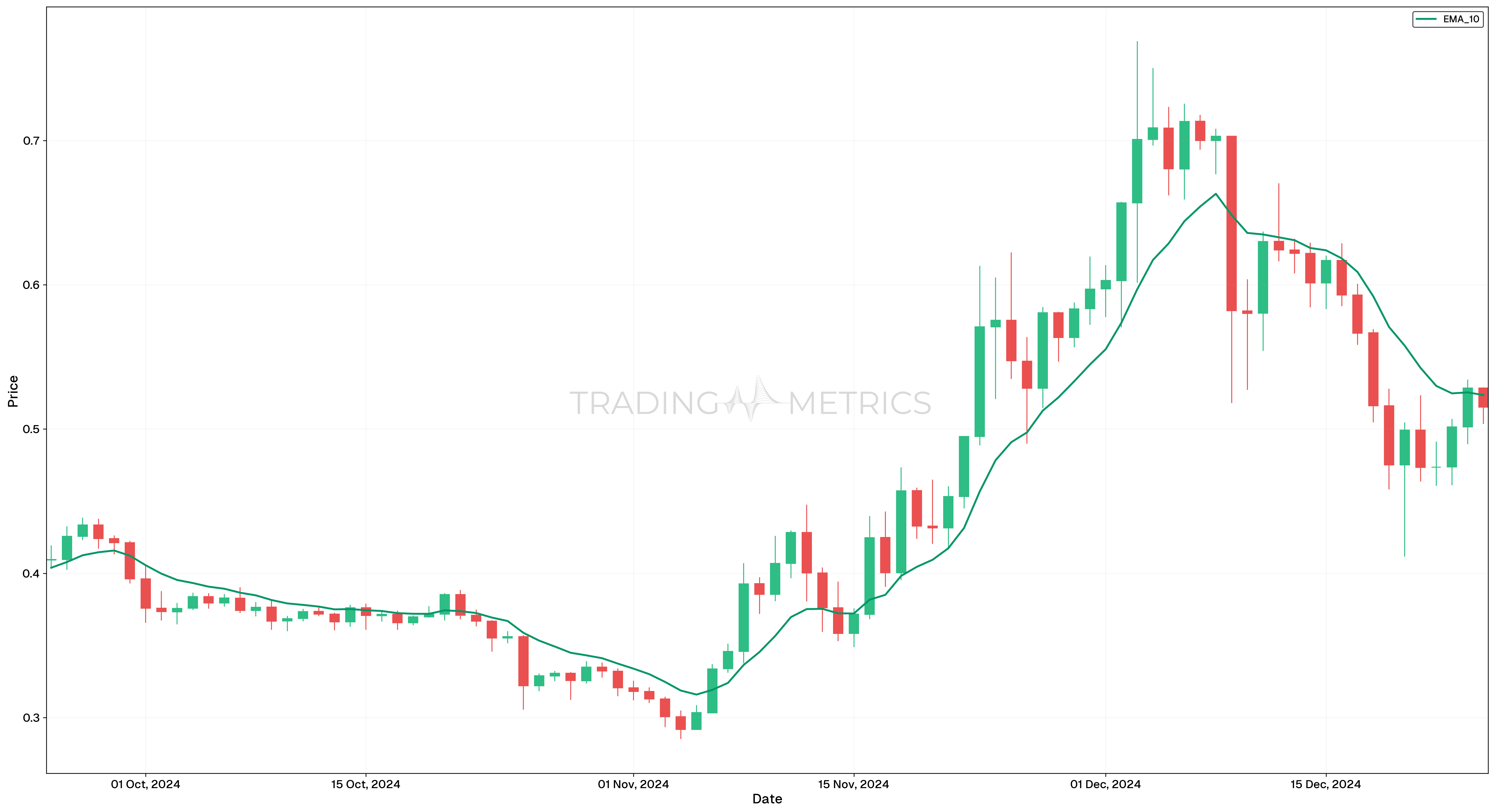 EMA (10): The Short-Term Tracker - MATIC/USDT Daily Chart
