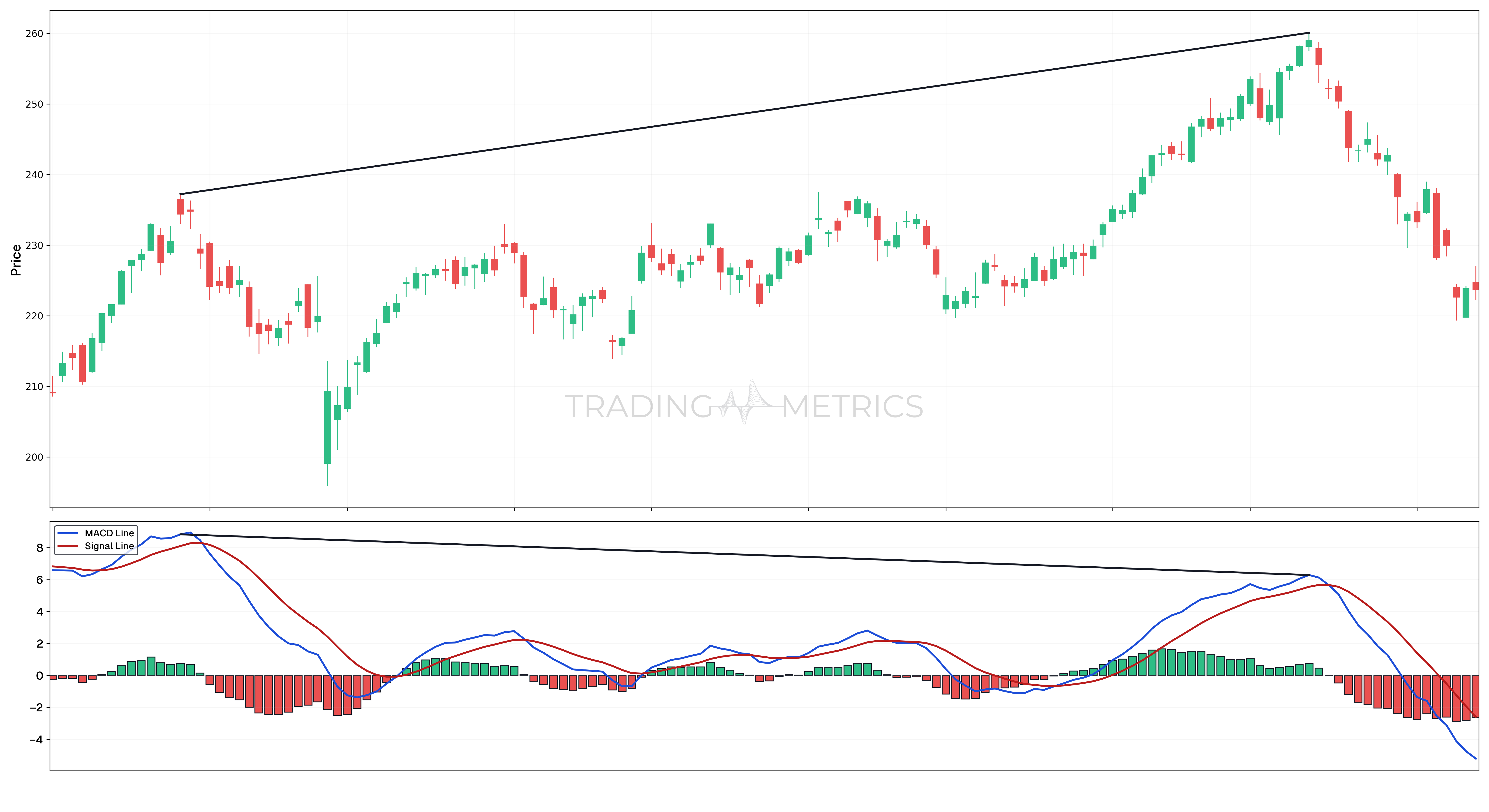 Divergence - The Market's Whisper - AAPL Daily Chart