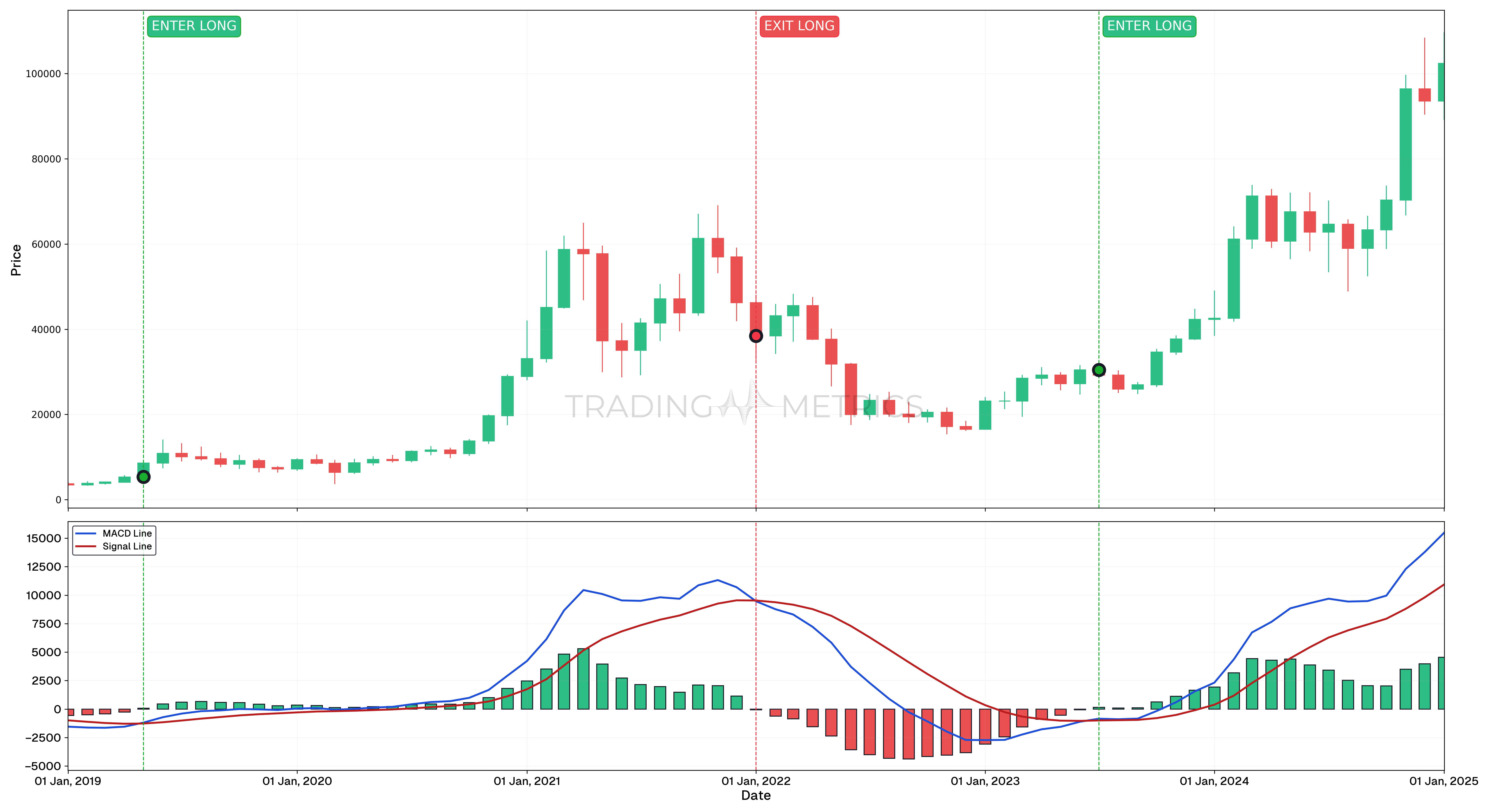 Crossovers - The Market's Traffic Lights - BTC/USDT Monthly Chart